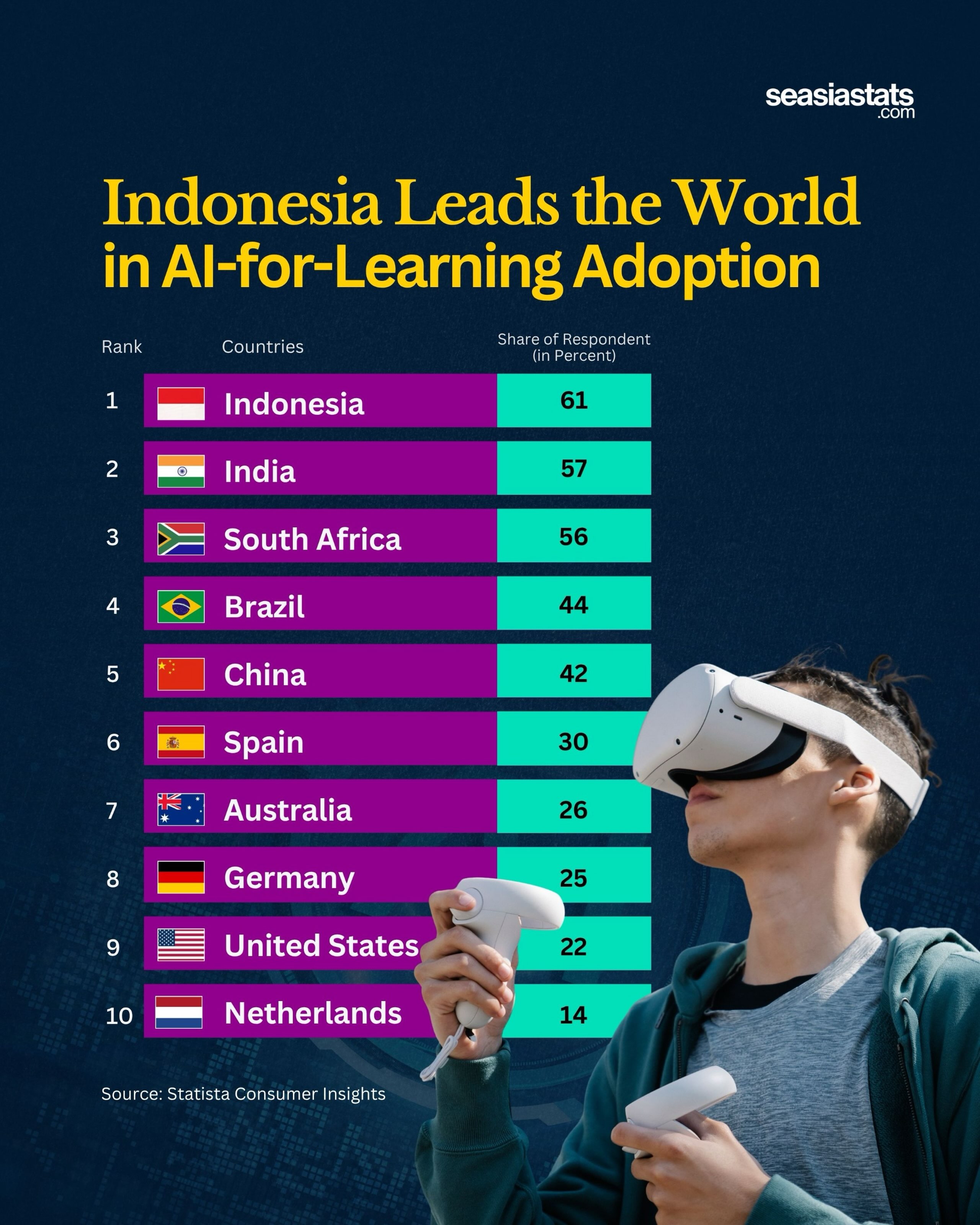 AI Adoption for Learning Around the World