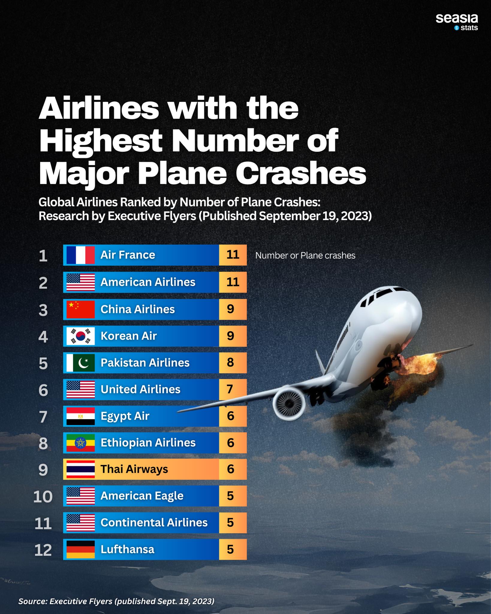 Airplane with the Highest Number of Major Plane Crashes