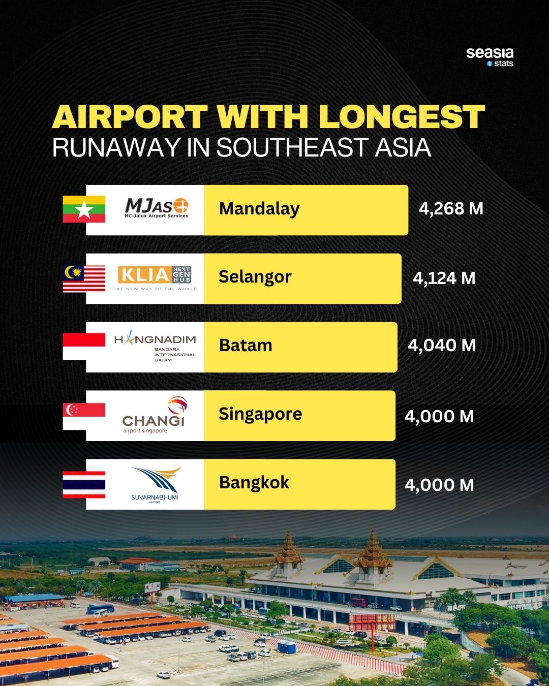 Airport with Longest Runaway in Southeast Asia