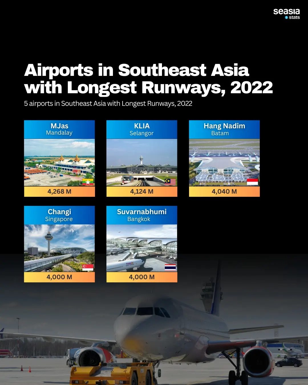 Airports in Southeast Asia with Longest Runaway, 2022