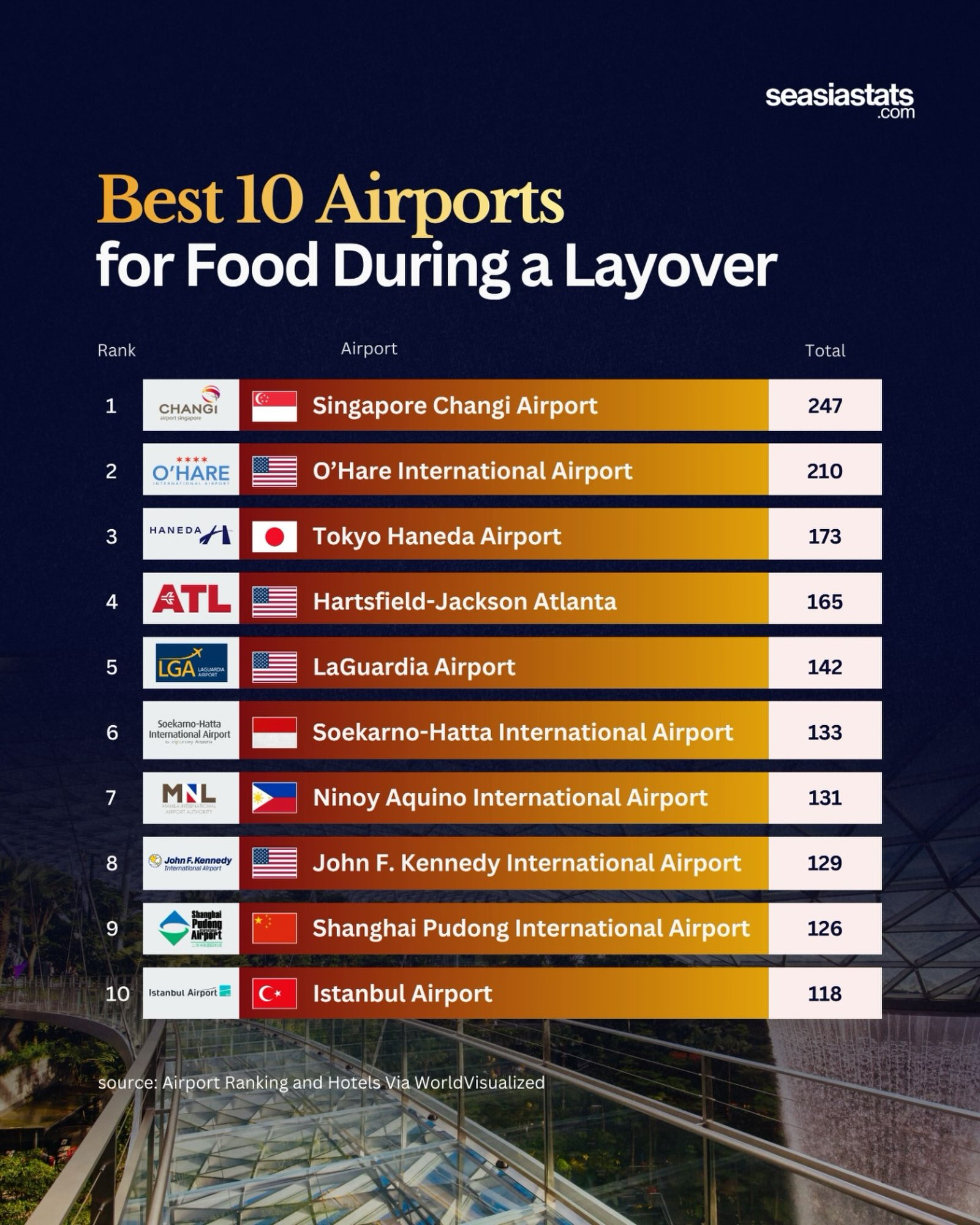 Airports with the Best Food Options for Layover Passengers