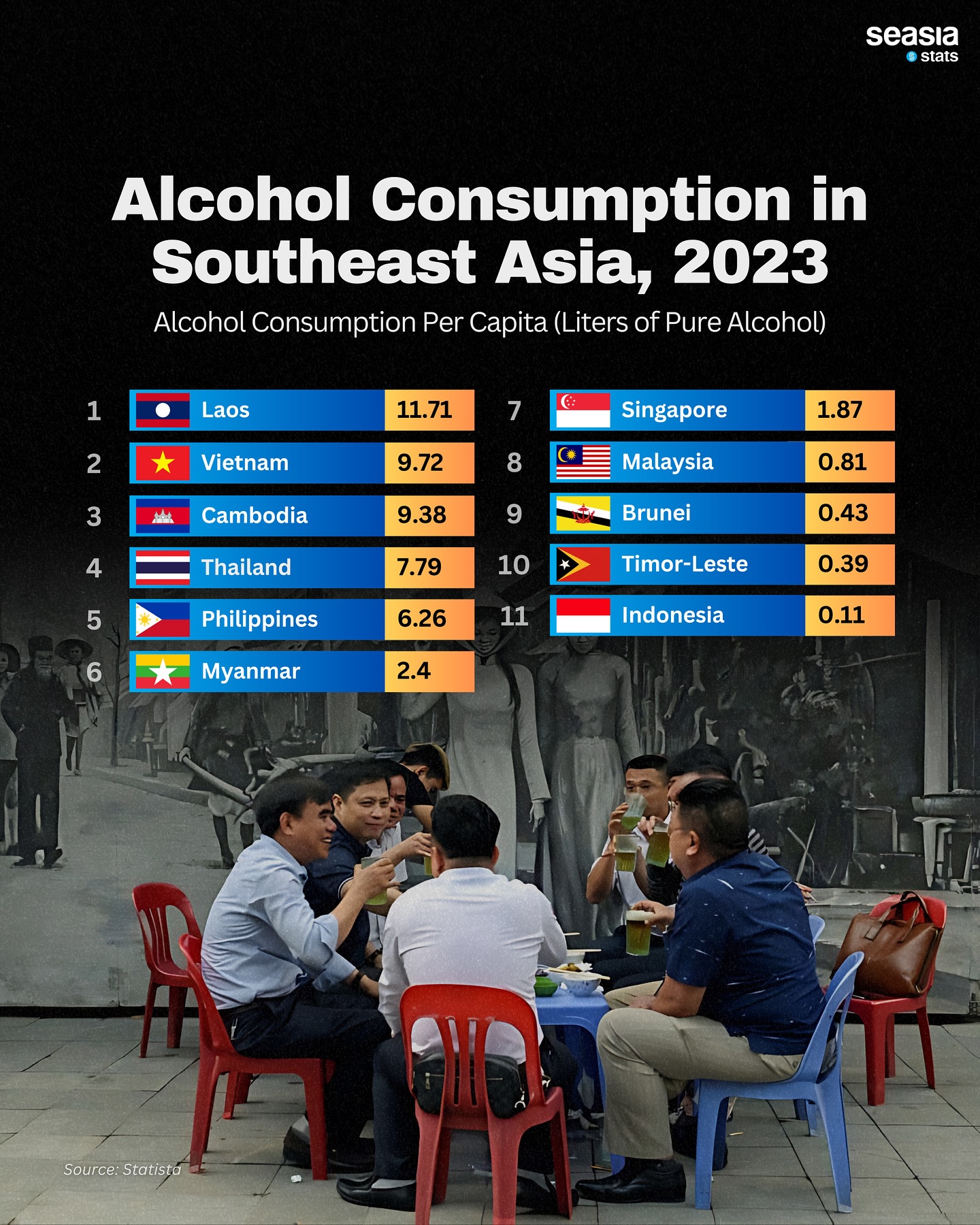 Alcohol Consumption in Southeast Asia, 2023