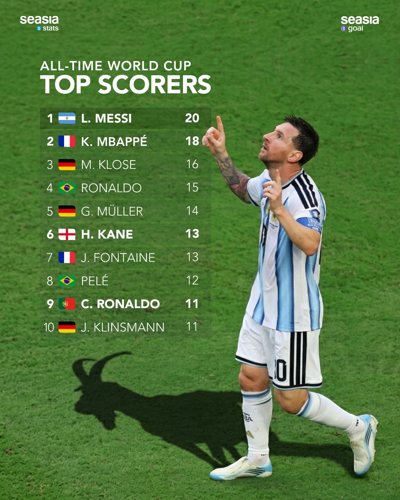 All-Time FIFA World Cup Top Scorers, Messi Is Still Ahead
