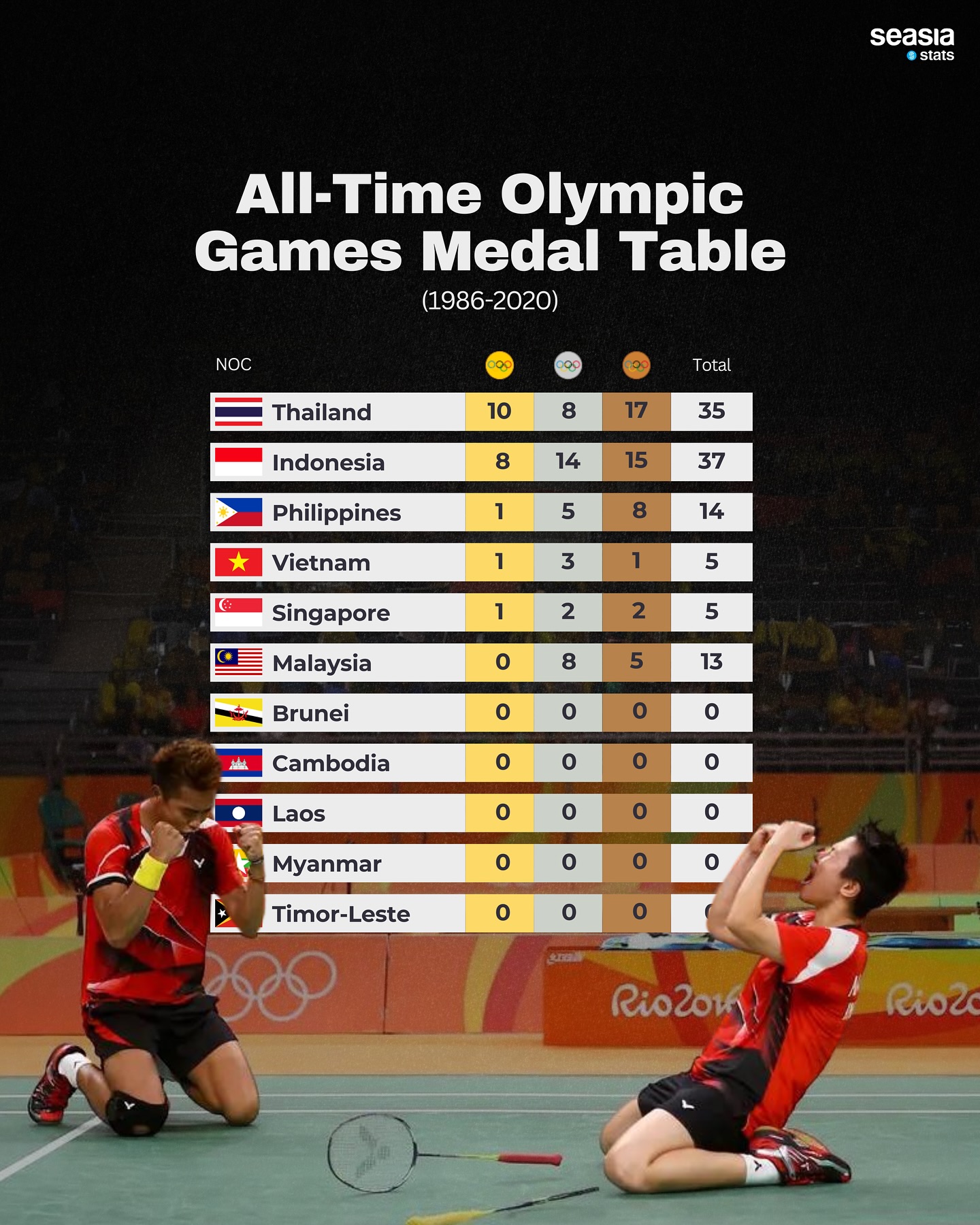 All-Time Olympic Games Medal Table (1986–2020)
