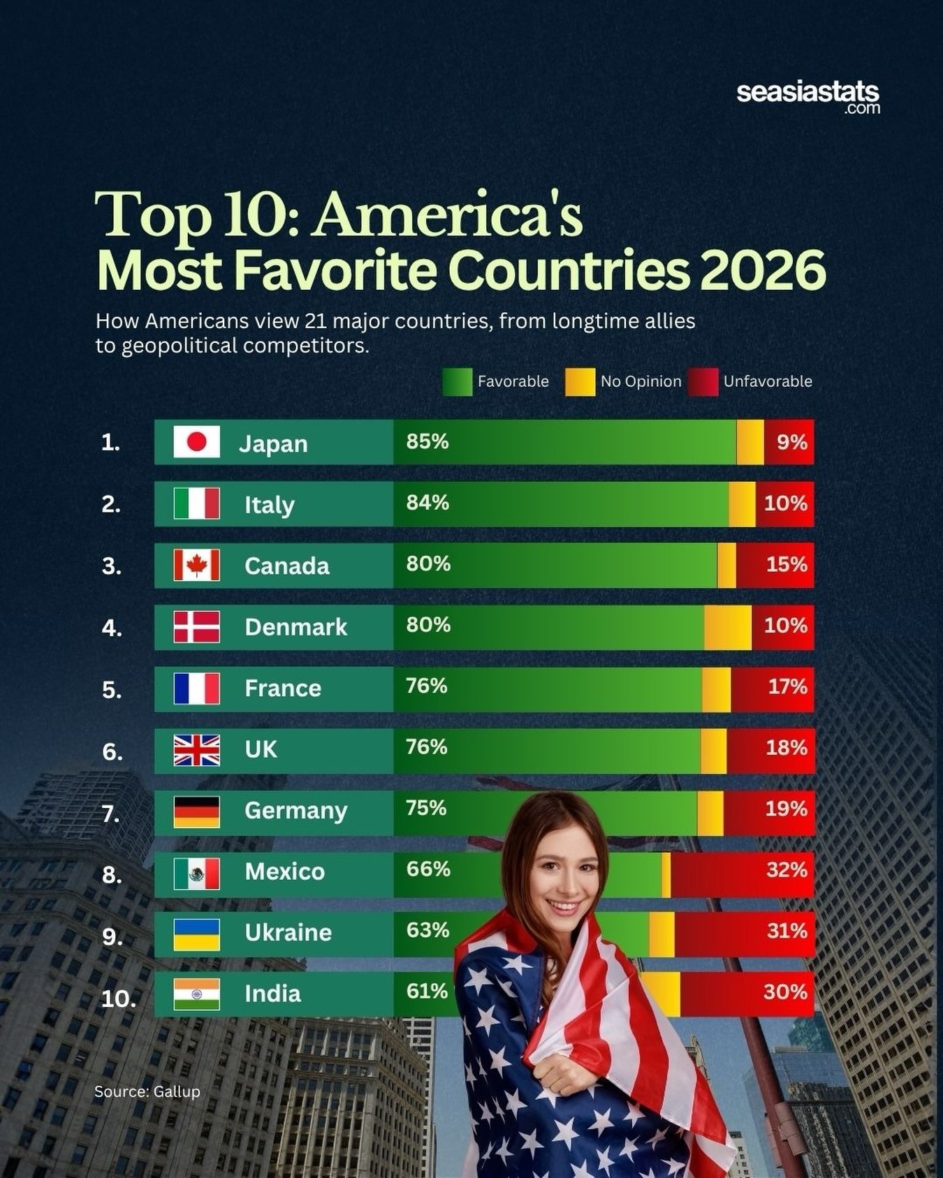 Americans' Favorite Countries