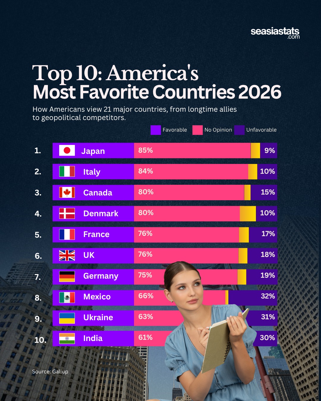 Americans Love These Countries the Most