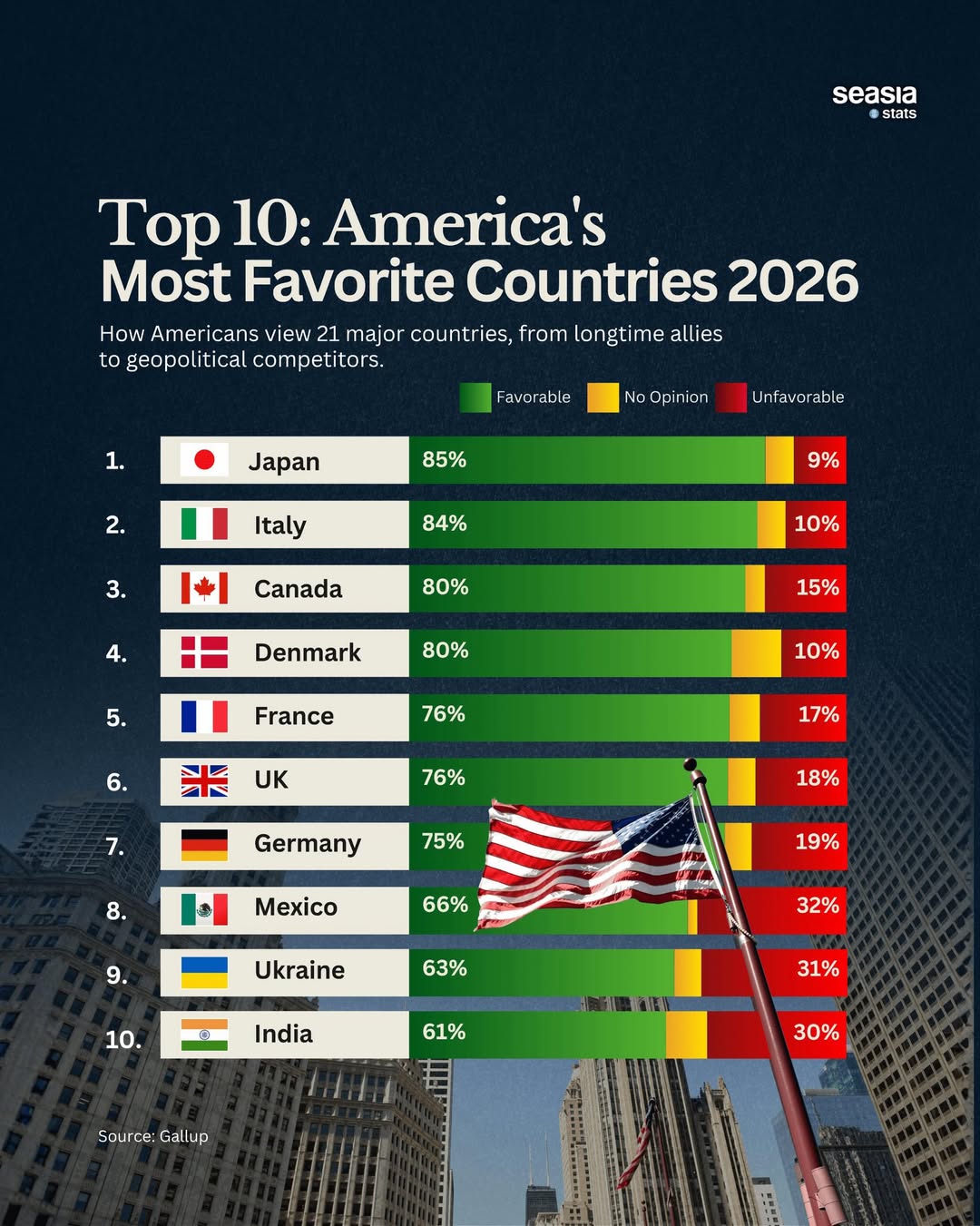 America's Favorite Countries