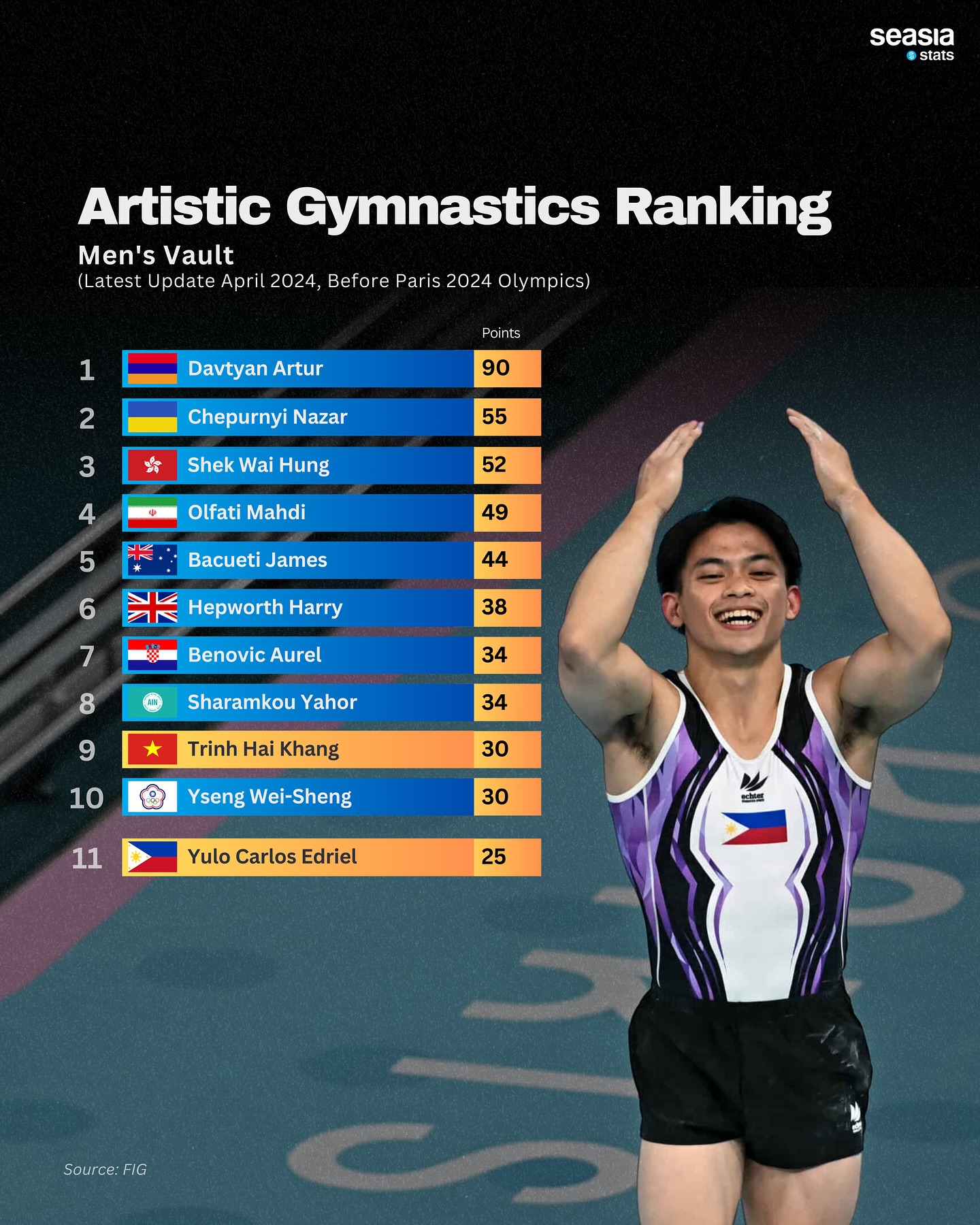 Artistic Gymnastics Ranking, Before Paris 2024
