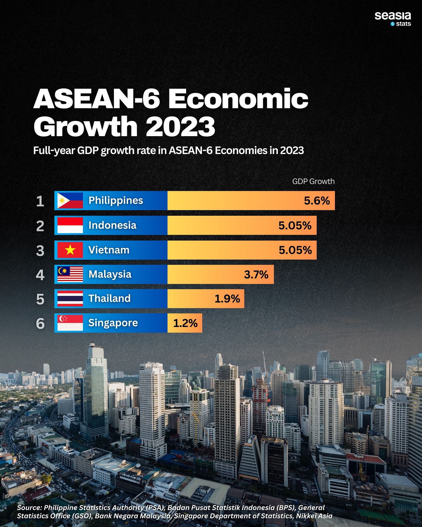 ASEAN-6 Economic Growth 2023