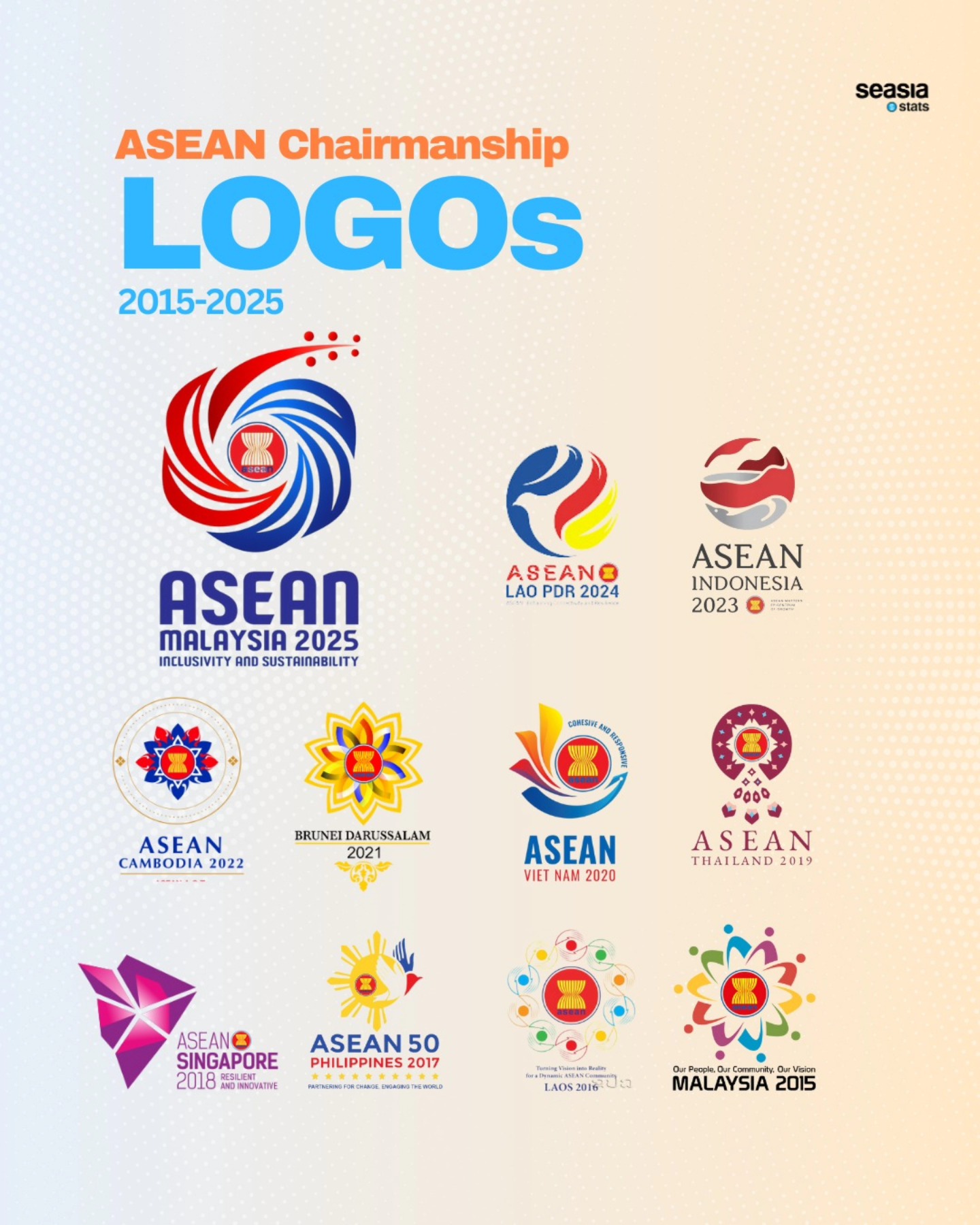 ASEAN Chairmanship Logos 2015–2025