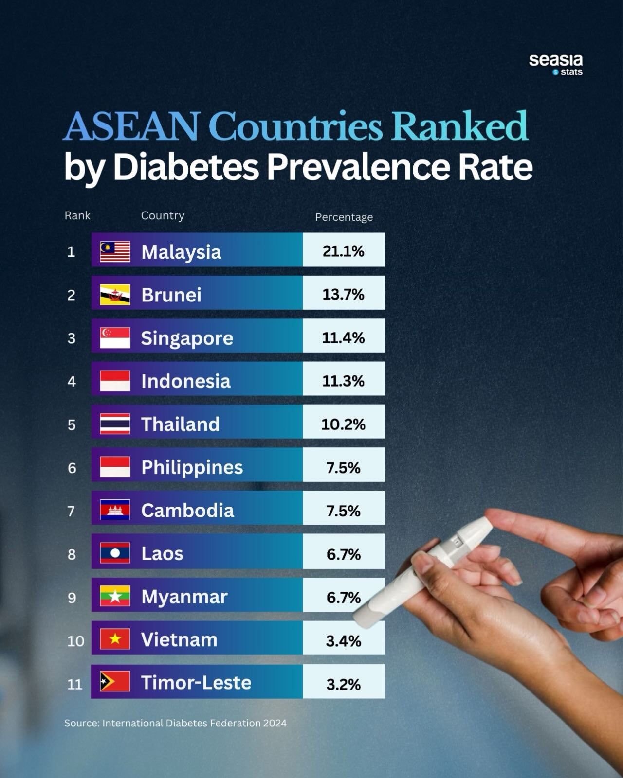 ASEAN Countries Ranked by Diabetes Prevalence Rate in 2024