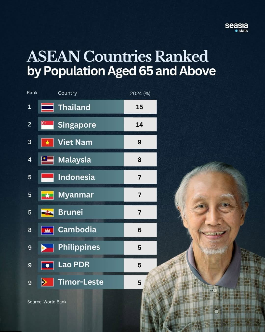 ASEAN Countries with the Largest Number of Population Aged 65 and Above