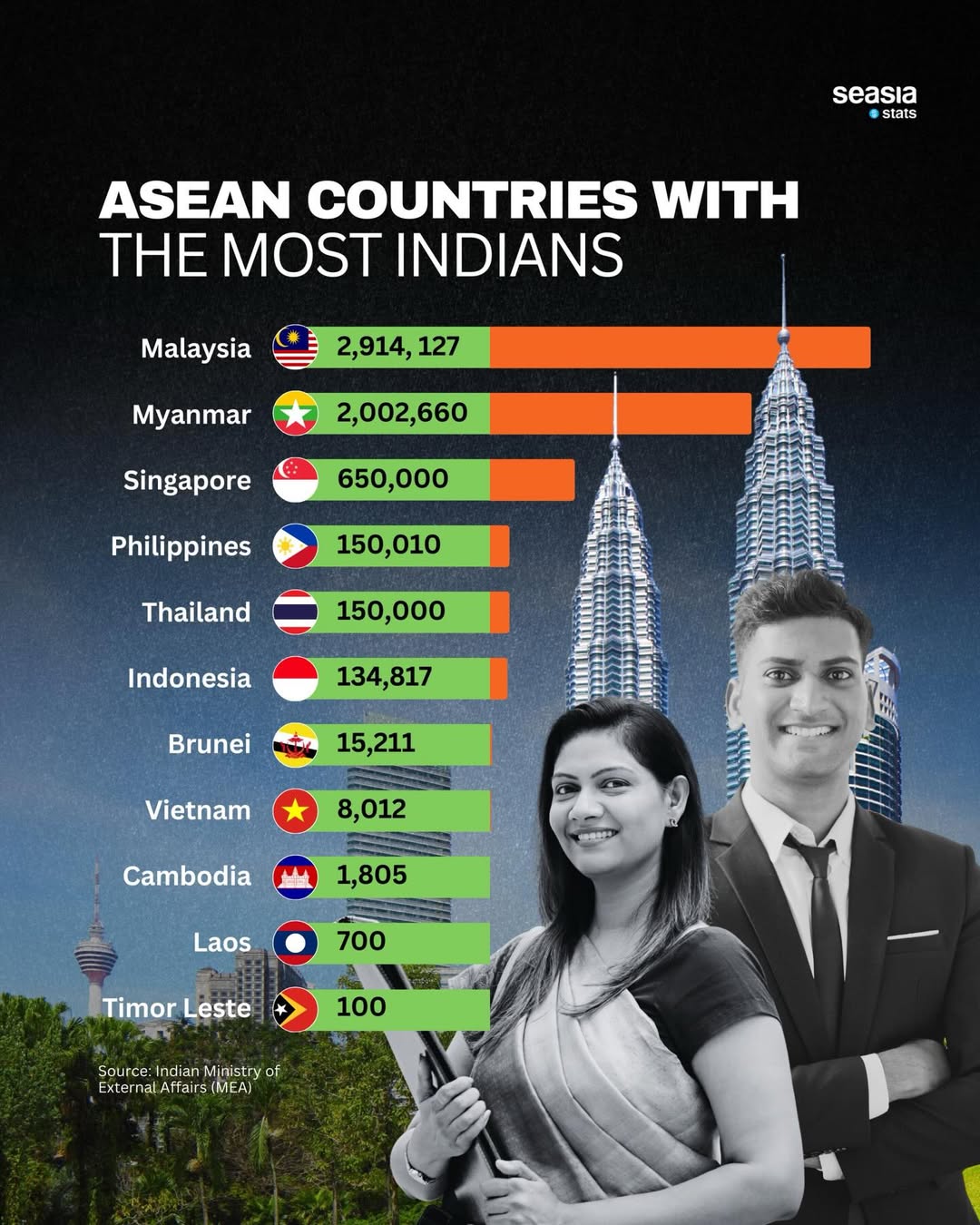ASEAN countries with the most Indians