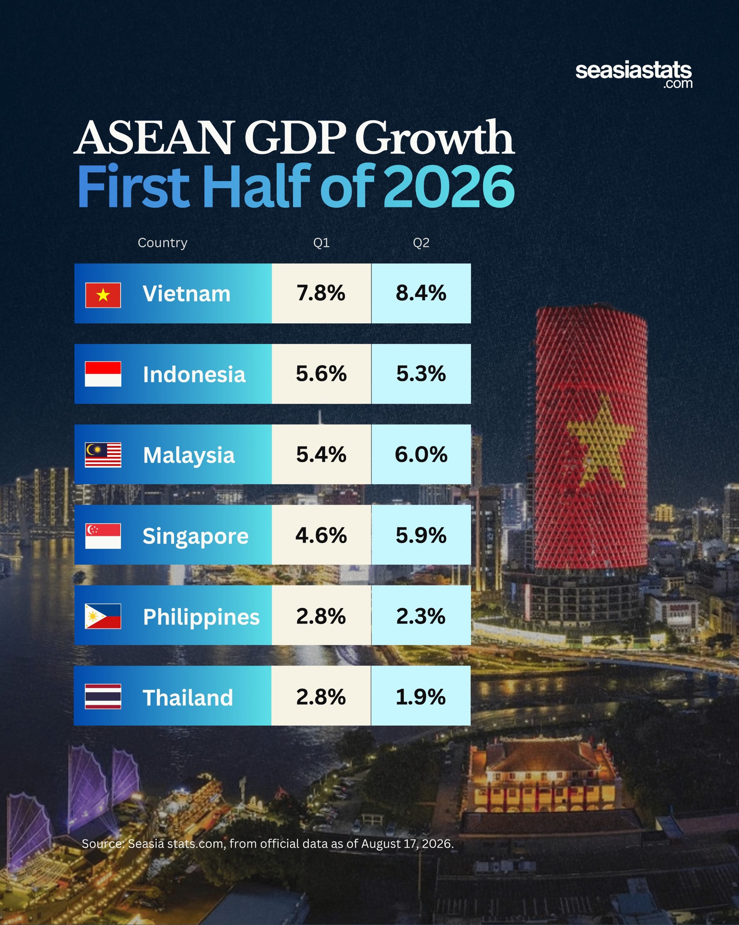 ASEAN Economic Growth in the First Half of 2026