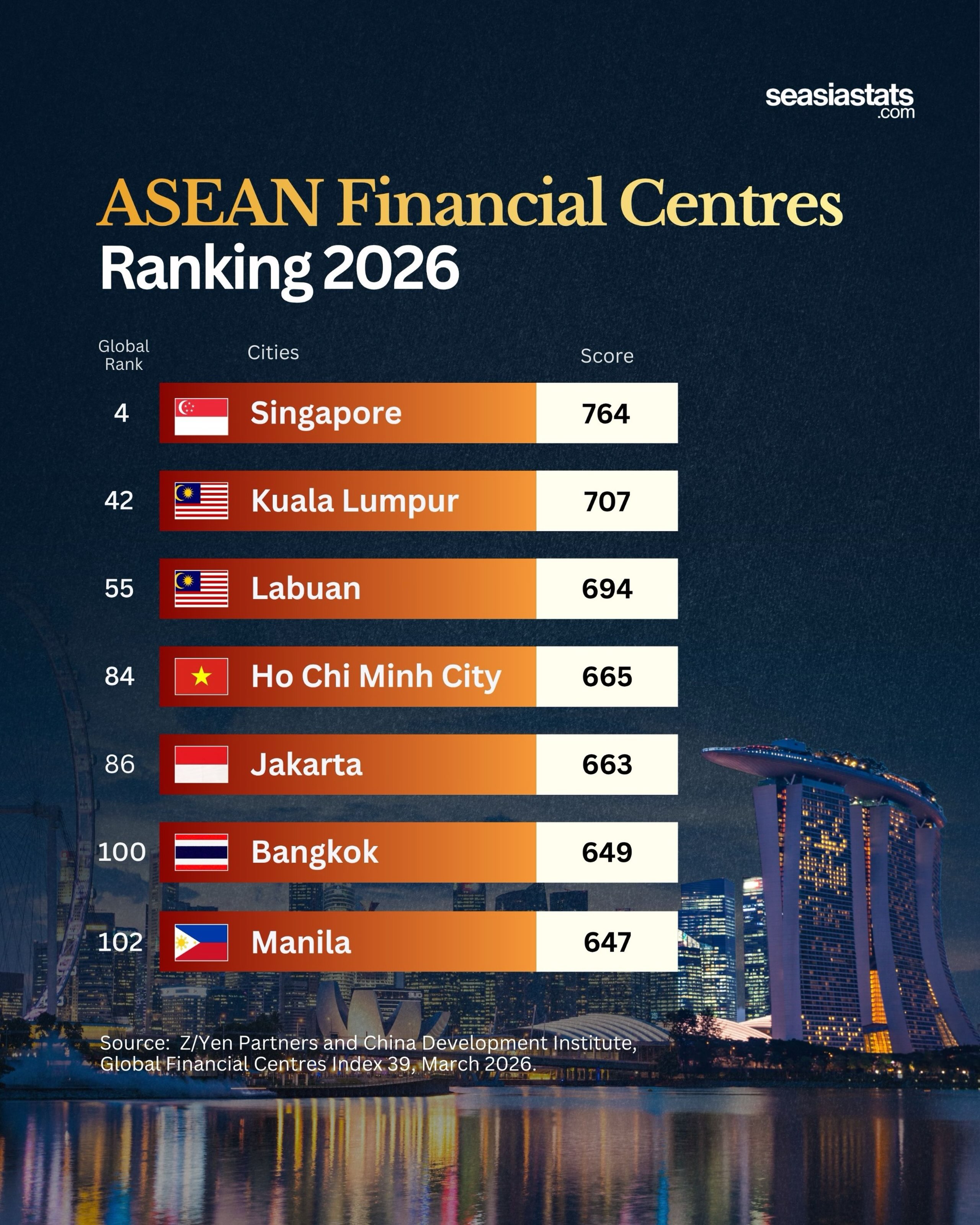 ASEAN Financial Centers 2026