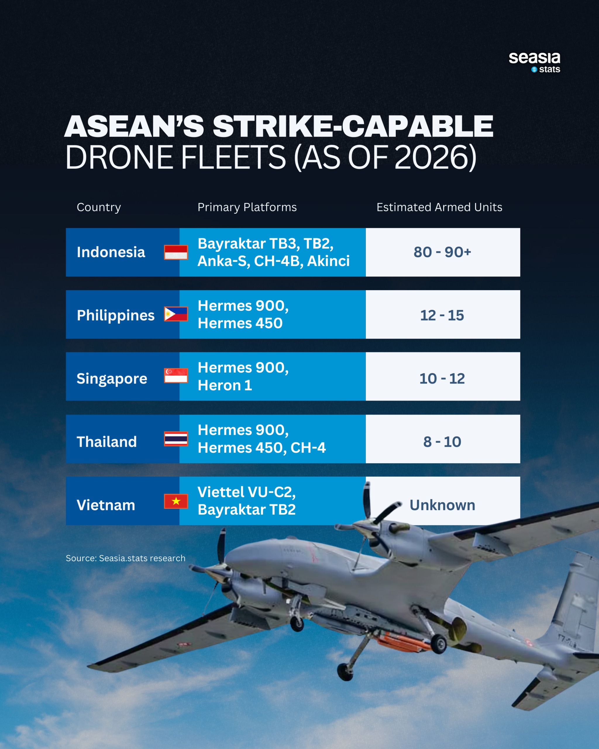 ASEAN Strike-Capable Drone Fleets (As of 2026)