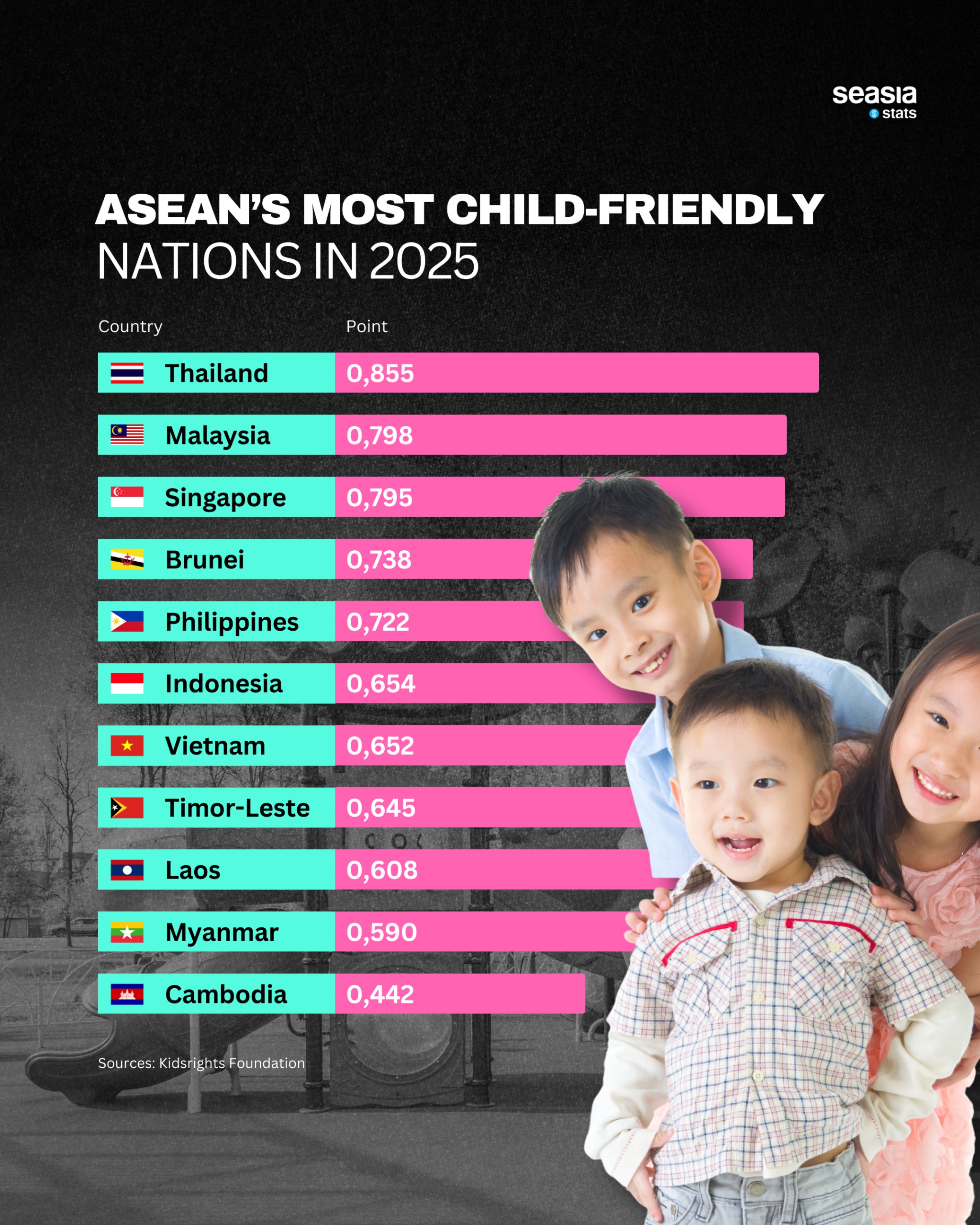 ASEAN's Most Child-Friendly Nations in 2025