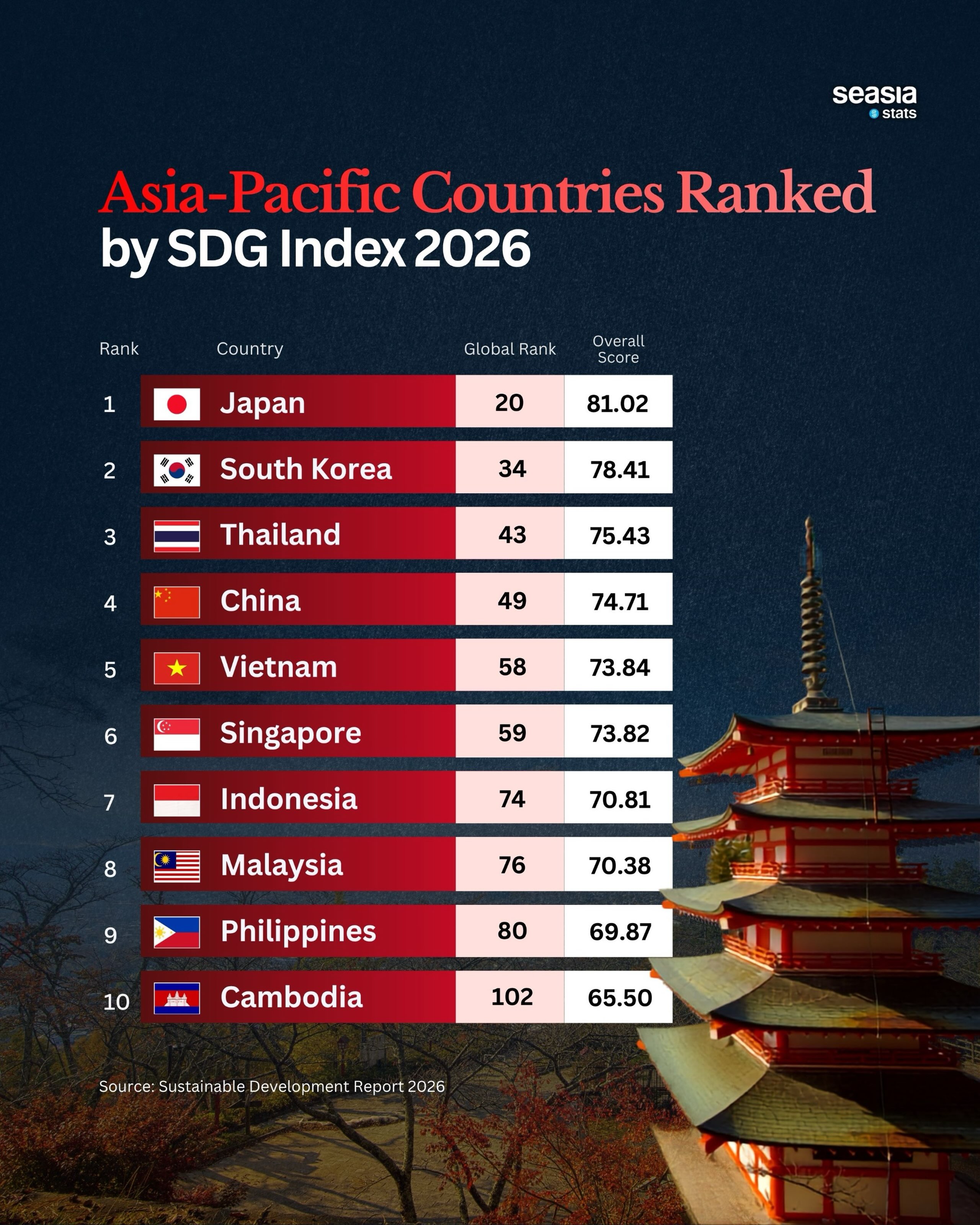 Asia-Pacific Countries in the SDG Index 2026