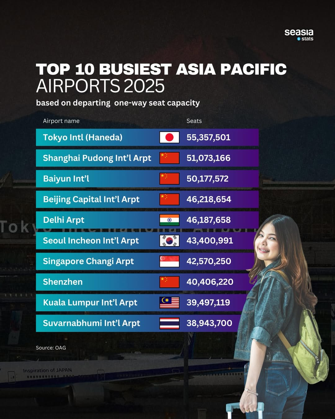 Asia-Pacific's 10 Busiest Airports in 2025