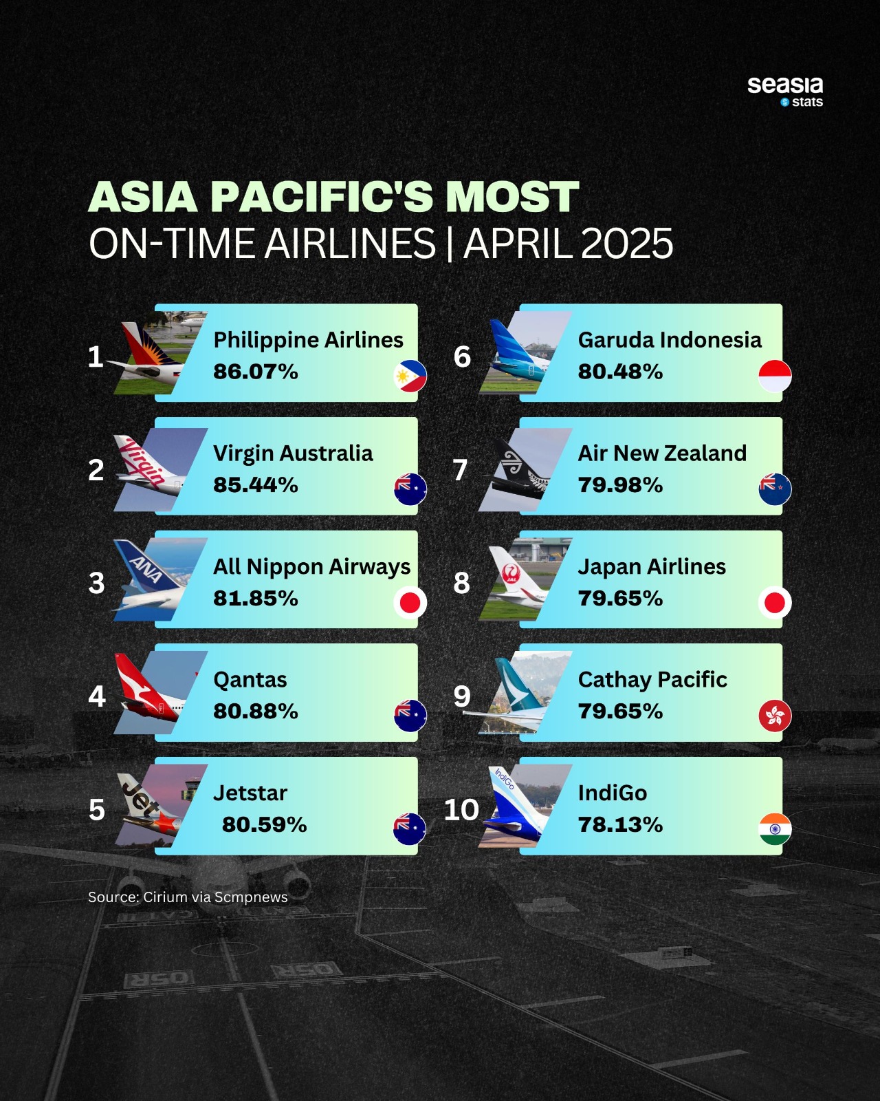 Asia Pacific's Most On-Time Airlines, April 2025