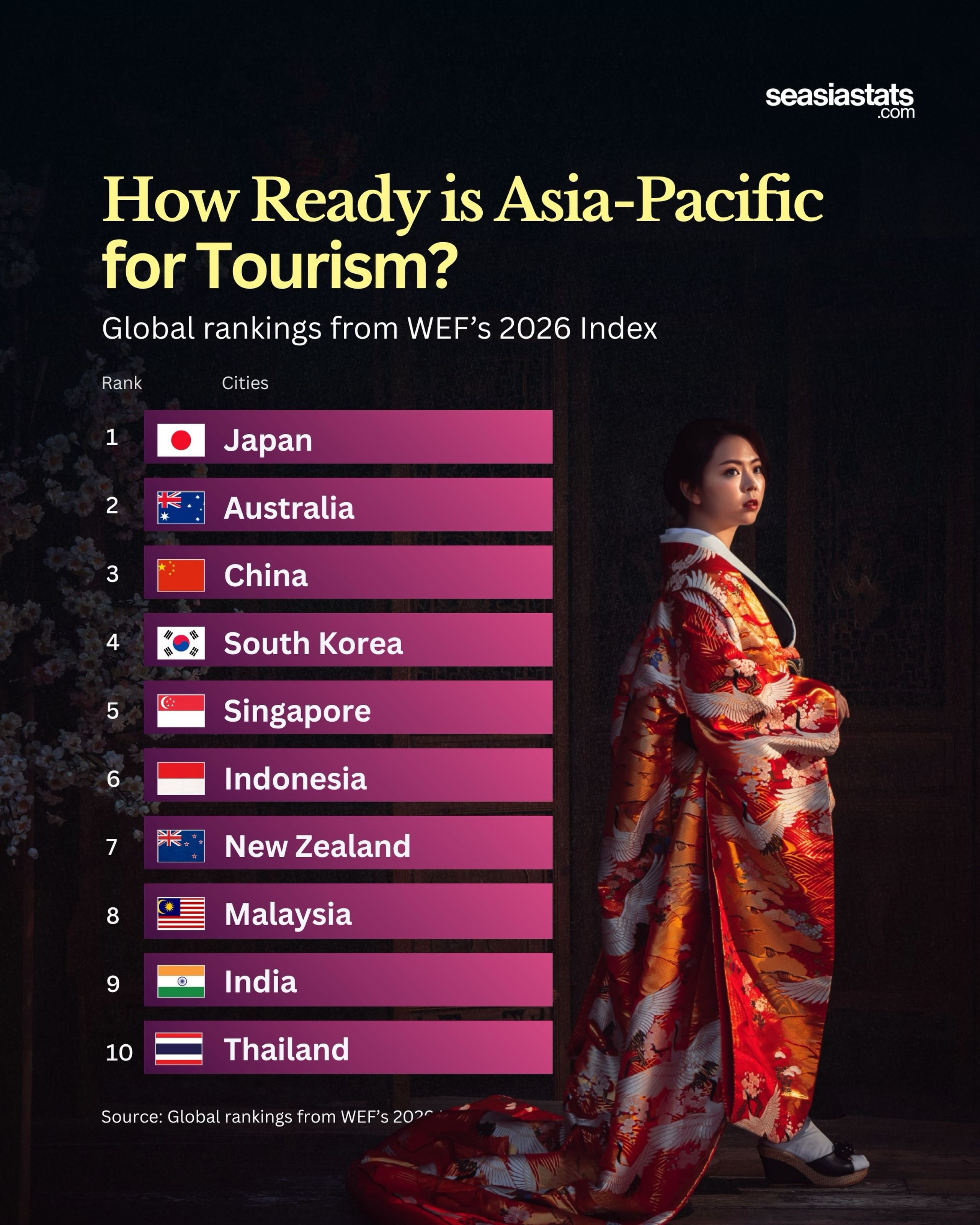Asia-Pacific’s Tourism Readiness in 2026