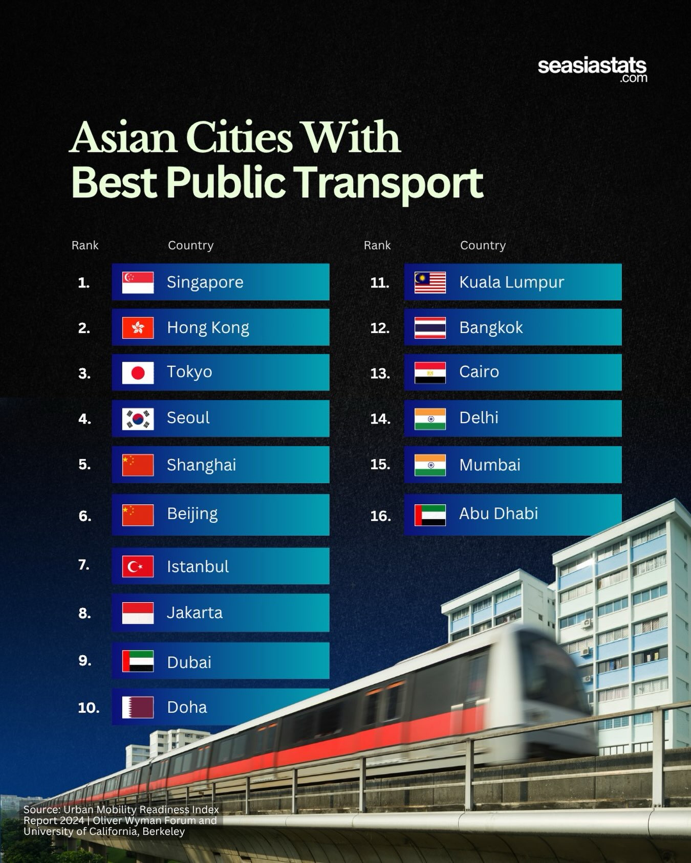 Asian Cities with the Best Public Transportation