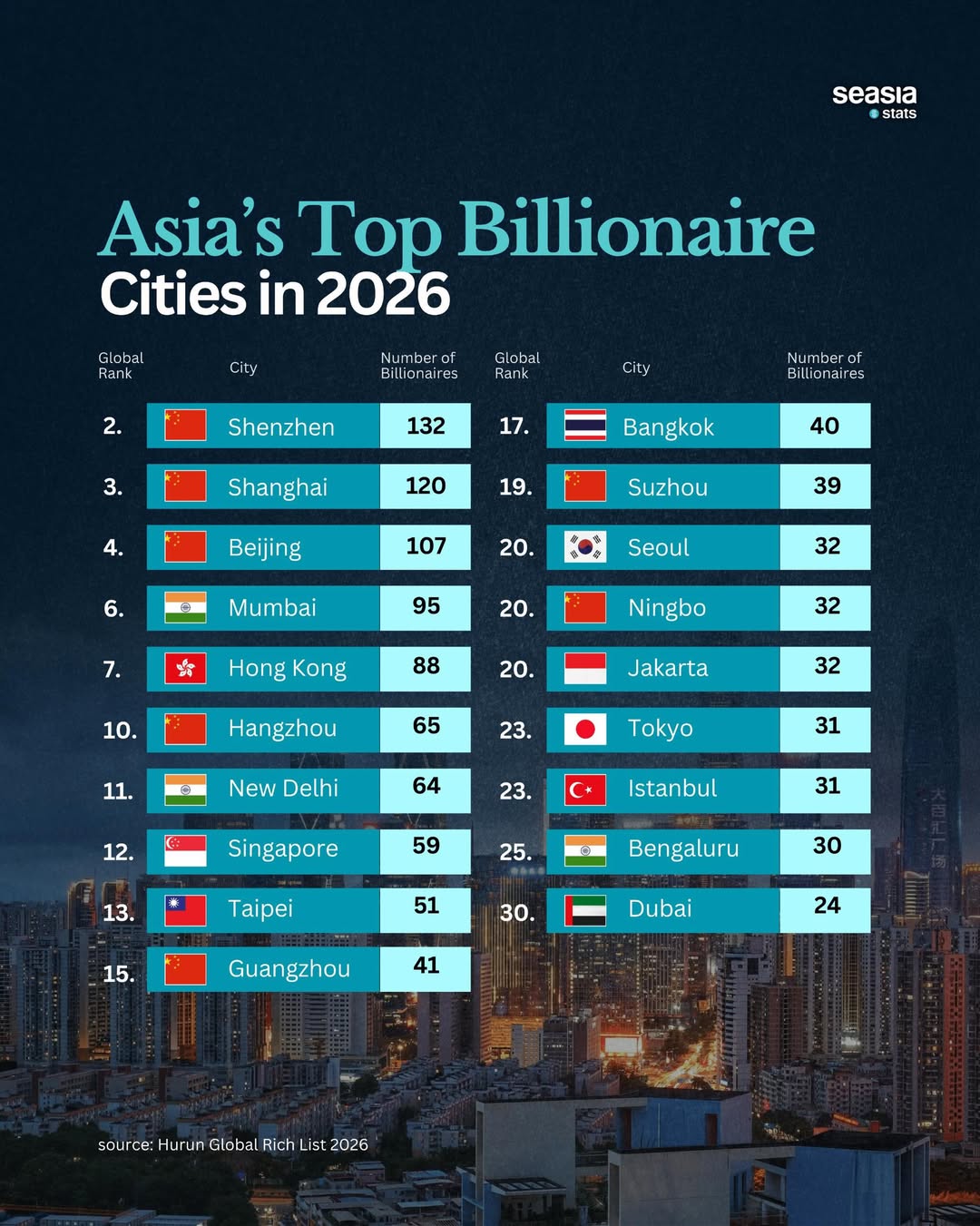 Asian Cities with the Most Billionaires
