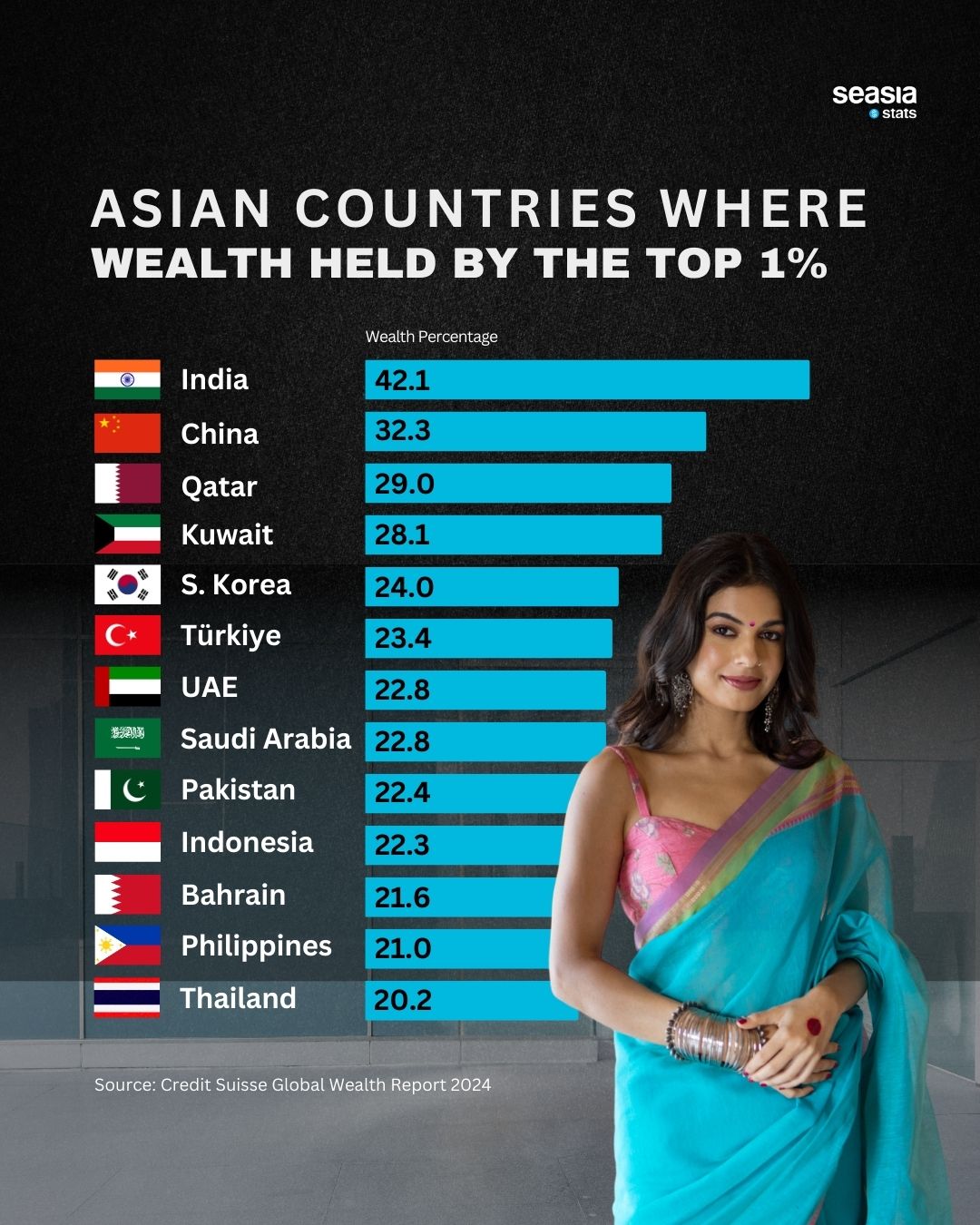 Asian Countries Where Wealth is Concentrated in the Top 1%