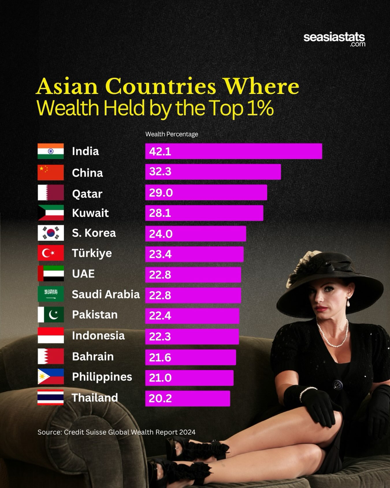 Asian Countries Where Wealth Is Most Concentrated Among the Top 1%