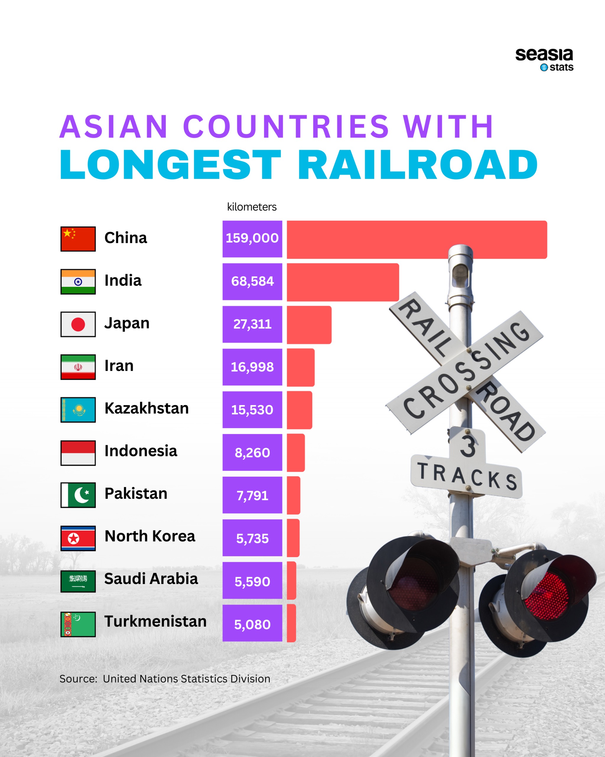 Asian Countries with Longest Railroad