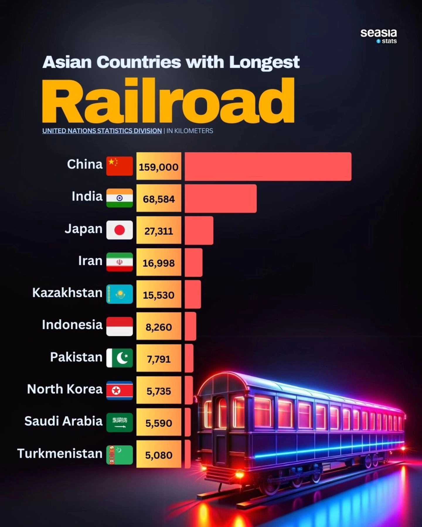 Asian Countries with Longest Railroad