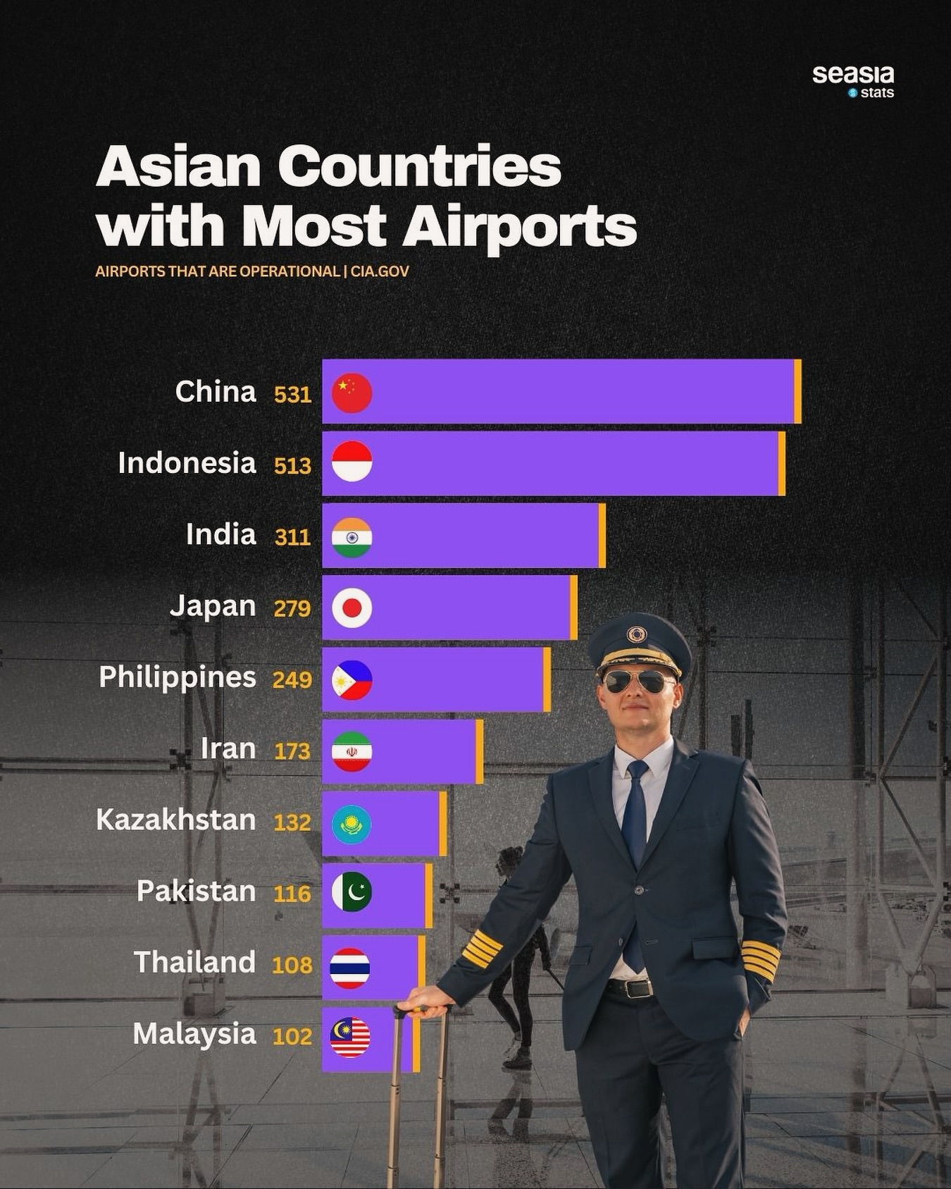 Asian Countries with Most Airports, 2024