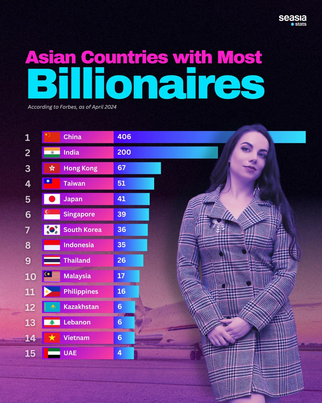 Asian Countries with Most Billionaires, April 2024