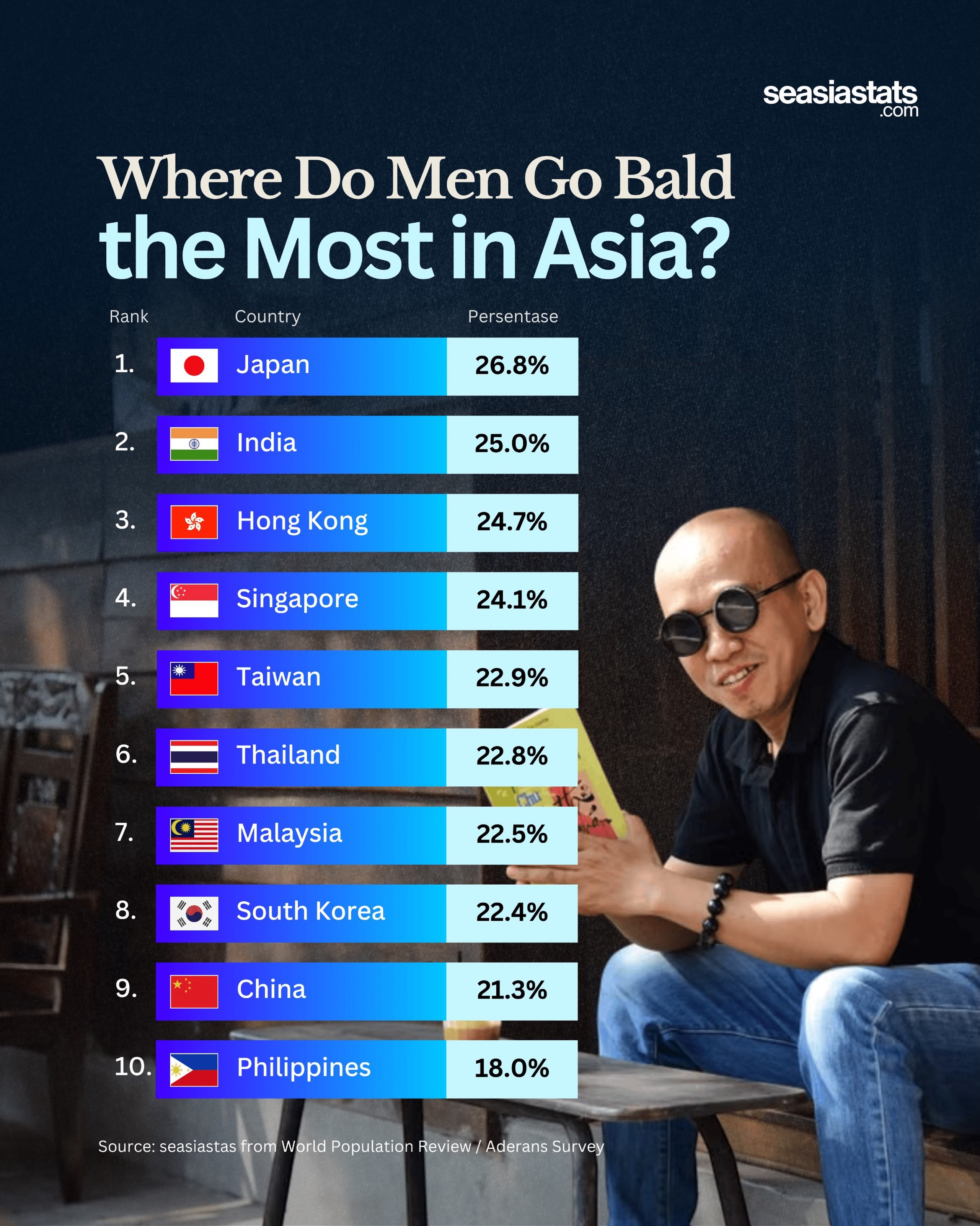 Asian Countries with the Highest Percentage of Baldness in Men