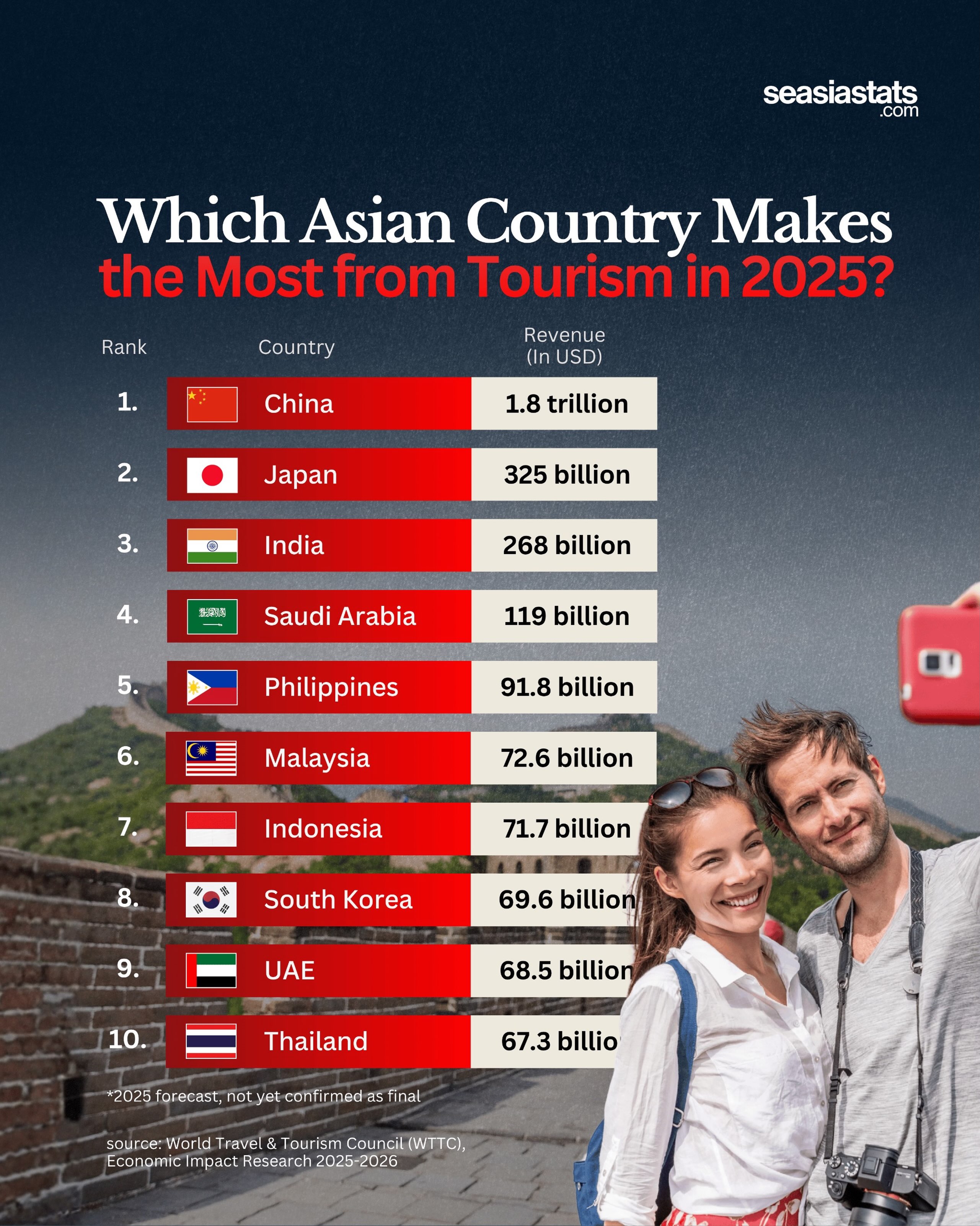 Asian Countries with the Highest Tourism Revenue in 2025