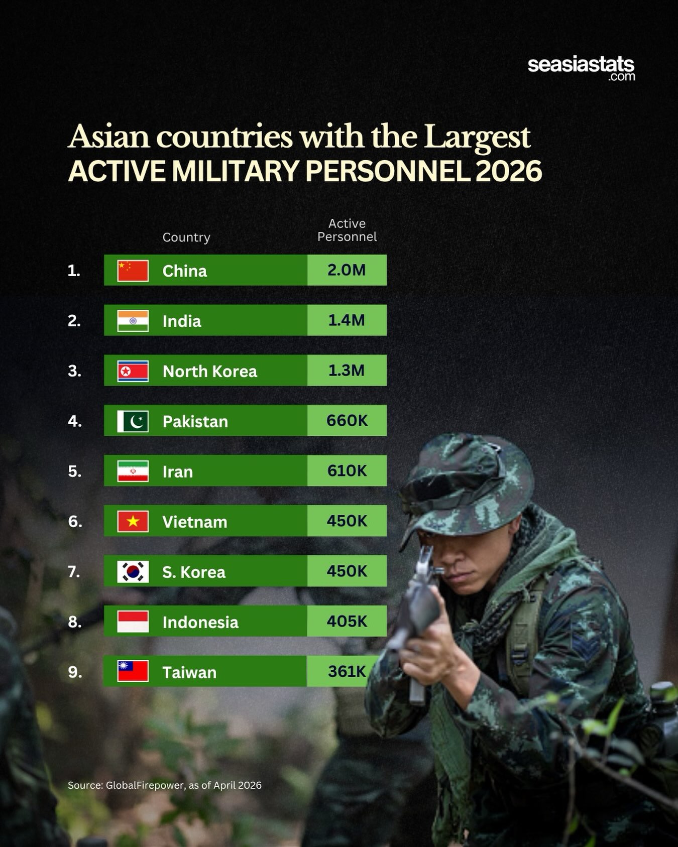 Asian Countries with the Largest Active Military Personnel in 2026