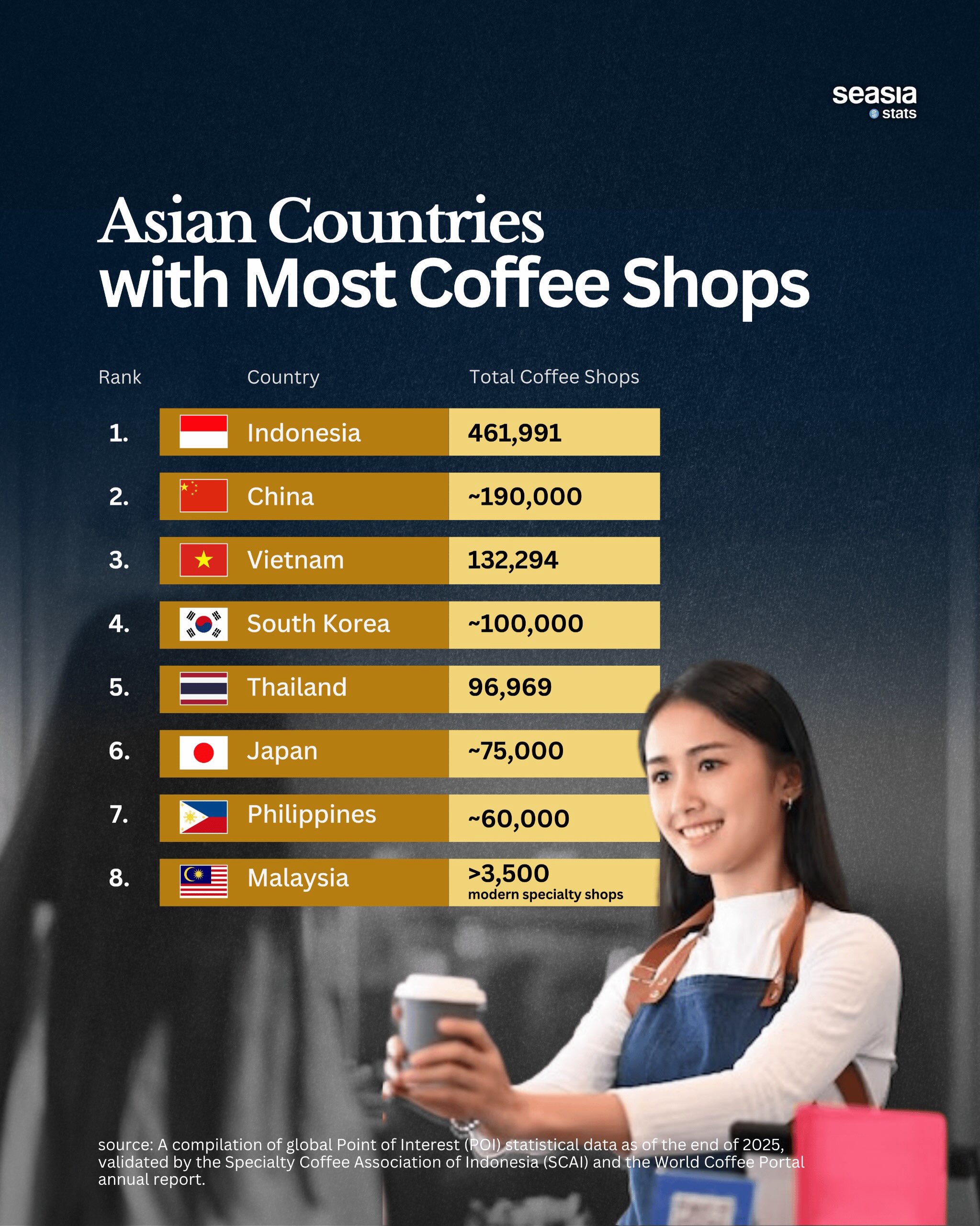 Asian Countries with the Most Coffee Shops