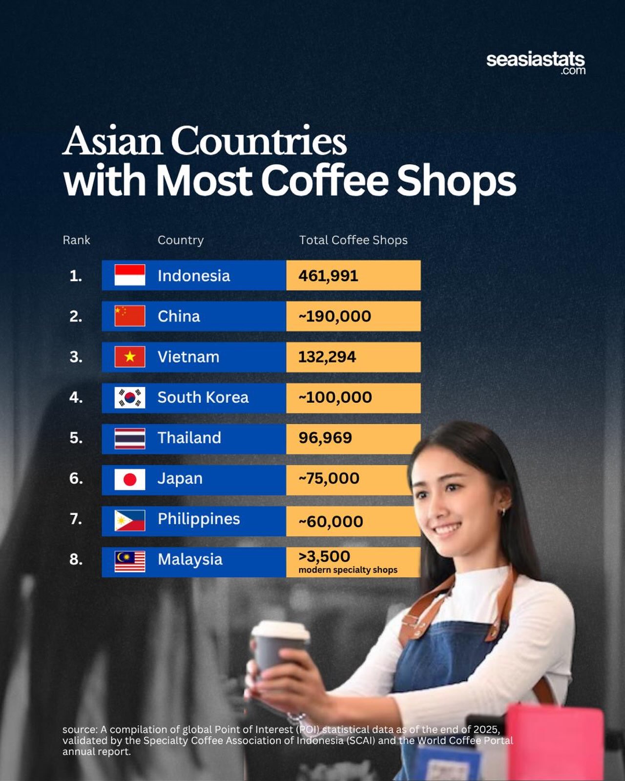 Asian Countries with the Most Coffee Shops