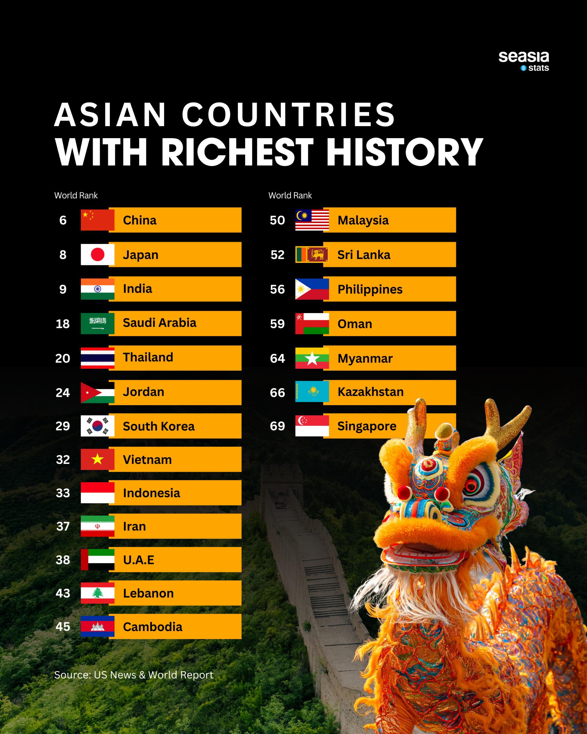 Asian Countries with the Richest History