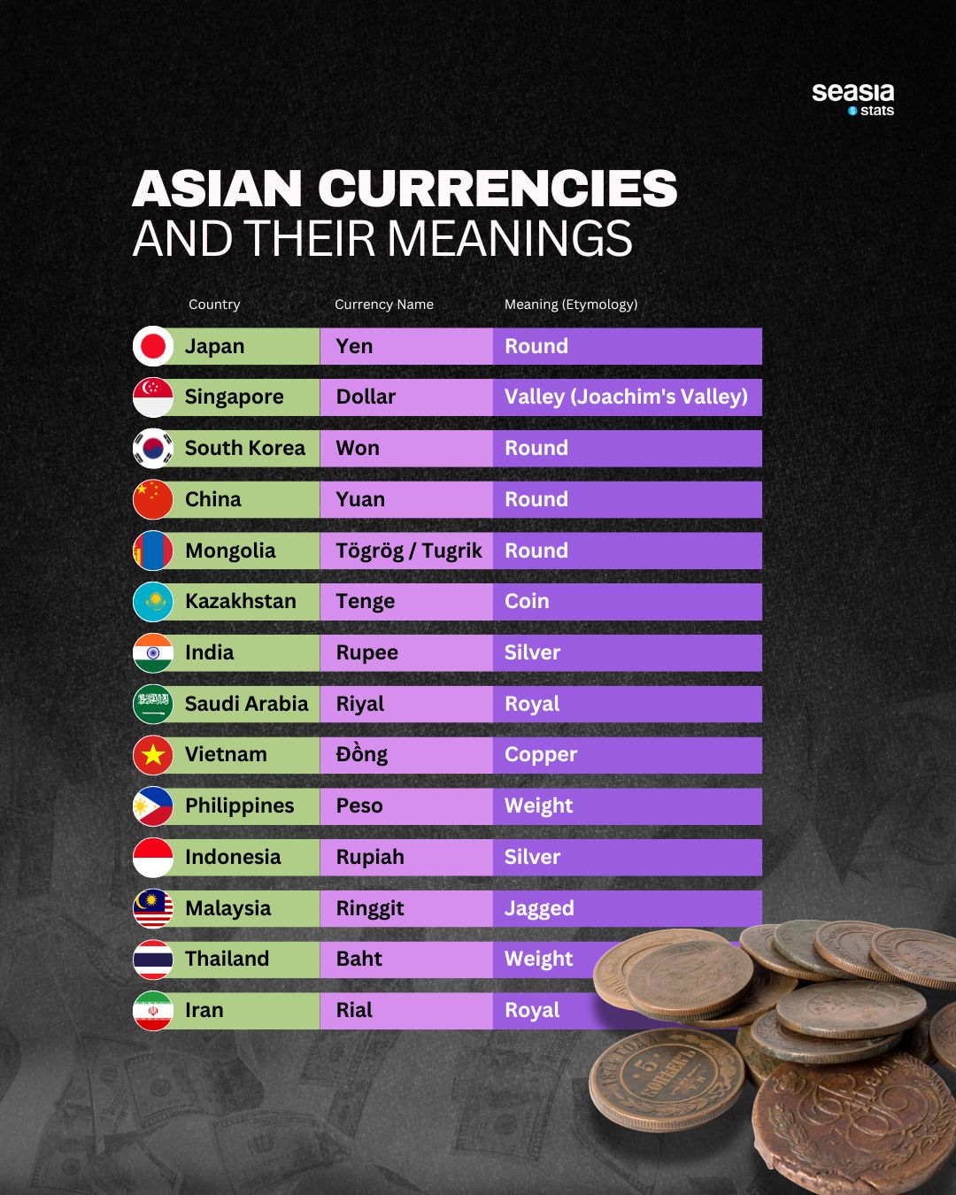 Asian Currencies  and their Meanings