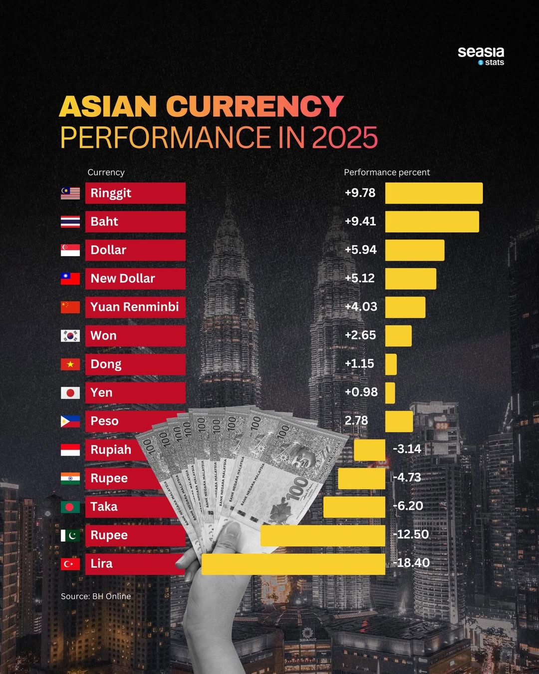 Asian currency performance in 2025