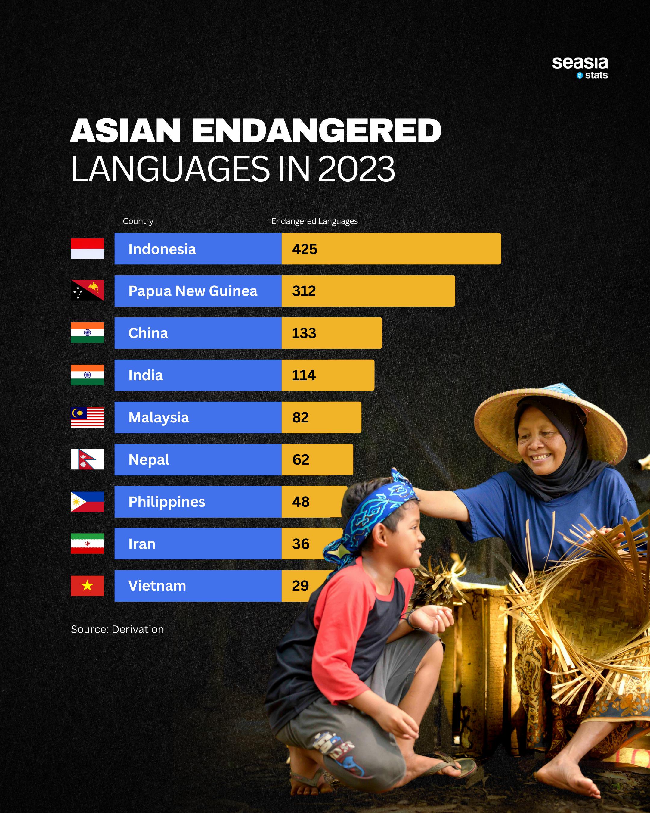 Asian Endangered Languages in 2023