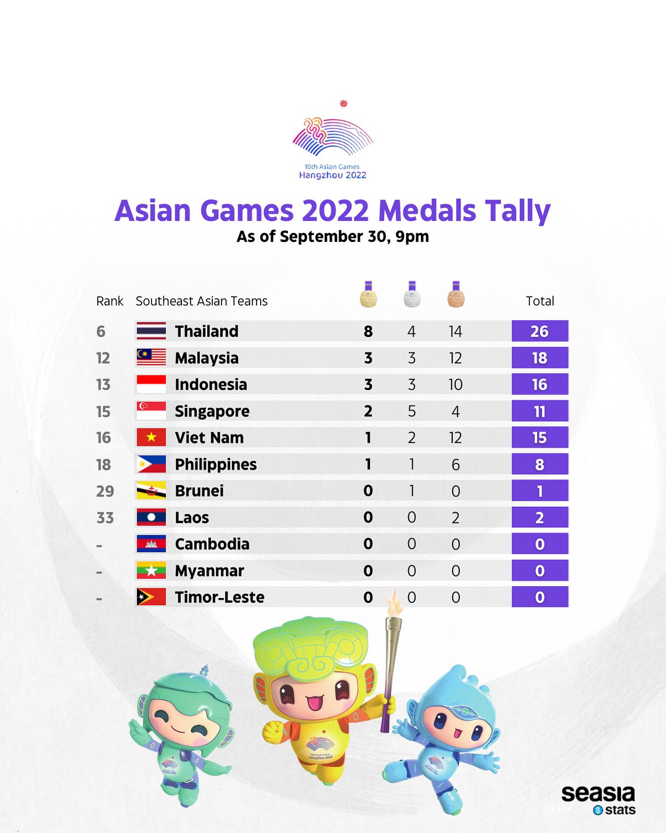 Asian Games 2022 Medals Tally as of September 30, 9pm
