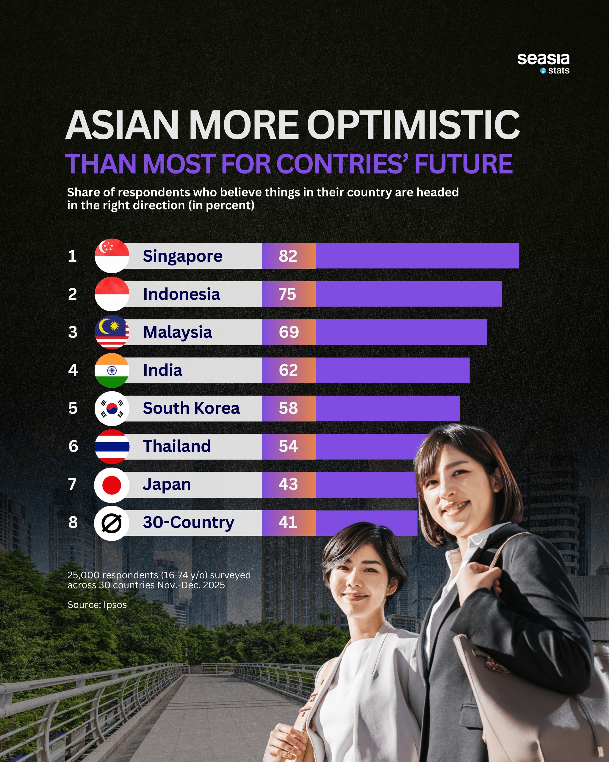 Asian More Optimistic Than Most for Countries' Future