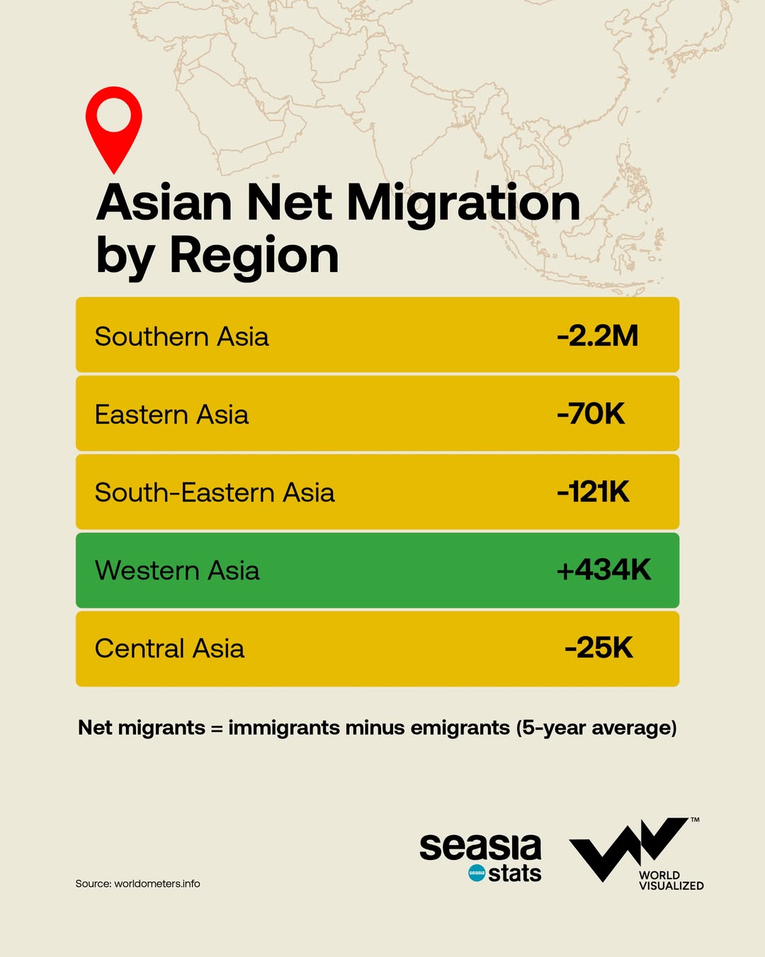 Asian Net Migration, Divided by Region