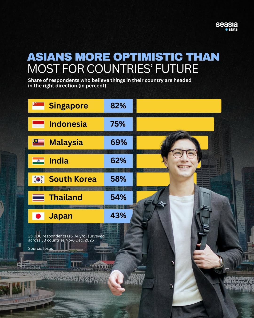 Asians Are the Most Optimistic About the Future of Their Countries