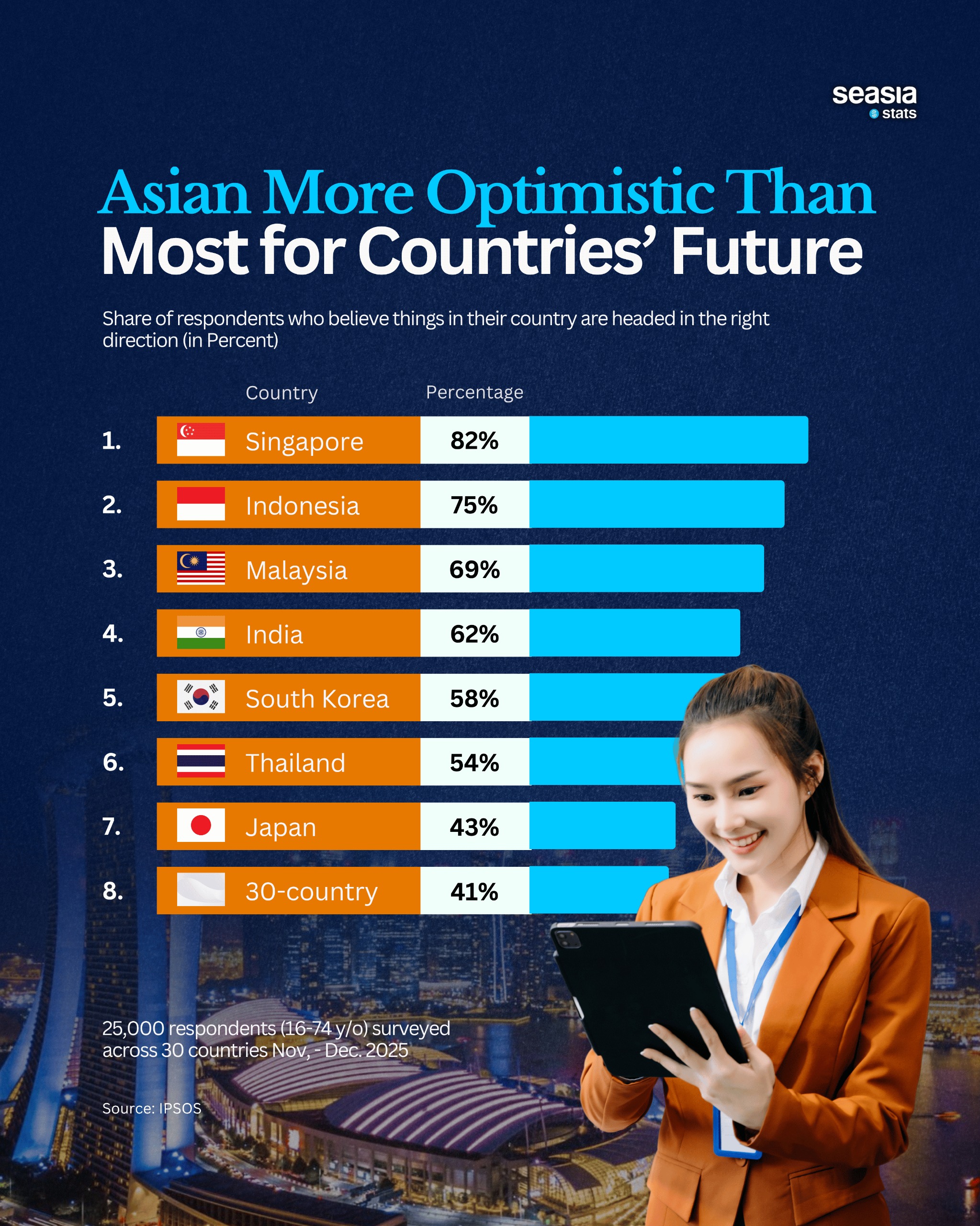 Asians Are the Most Optimistic About Their Countries' Future