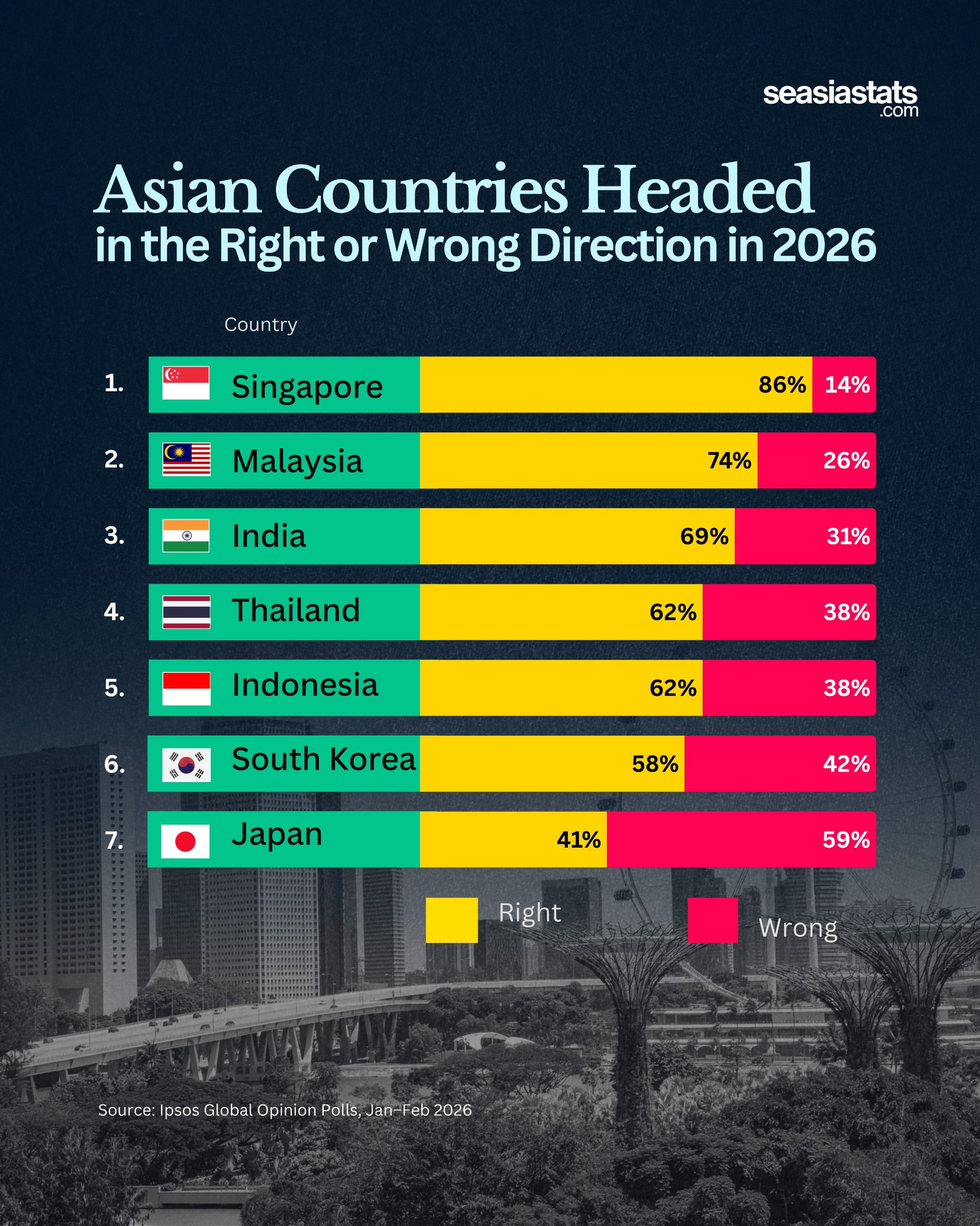 Asians Public Opinion: Are Their Countries Heading in the Right Direction?