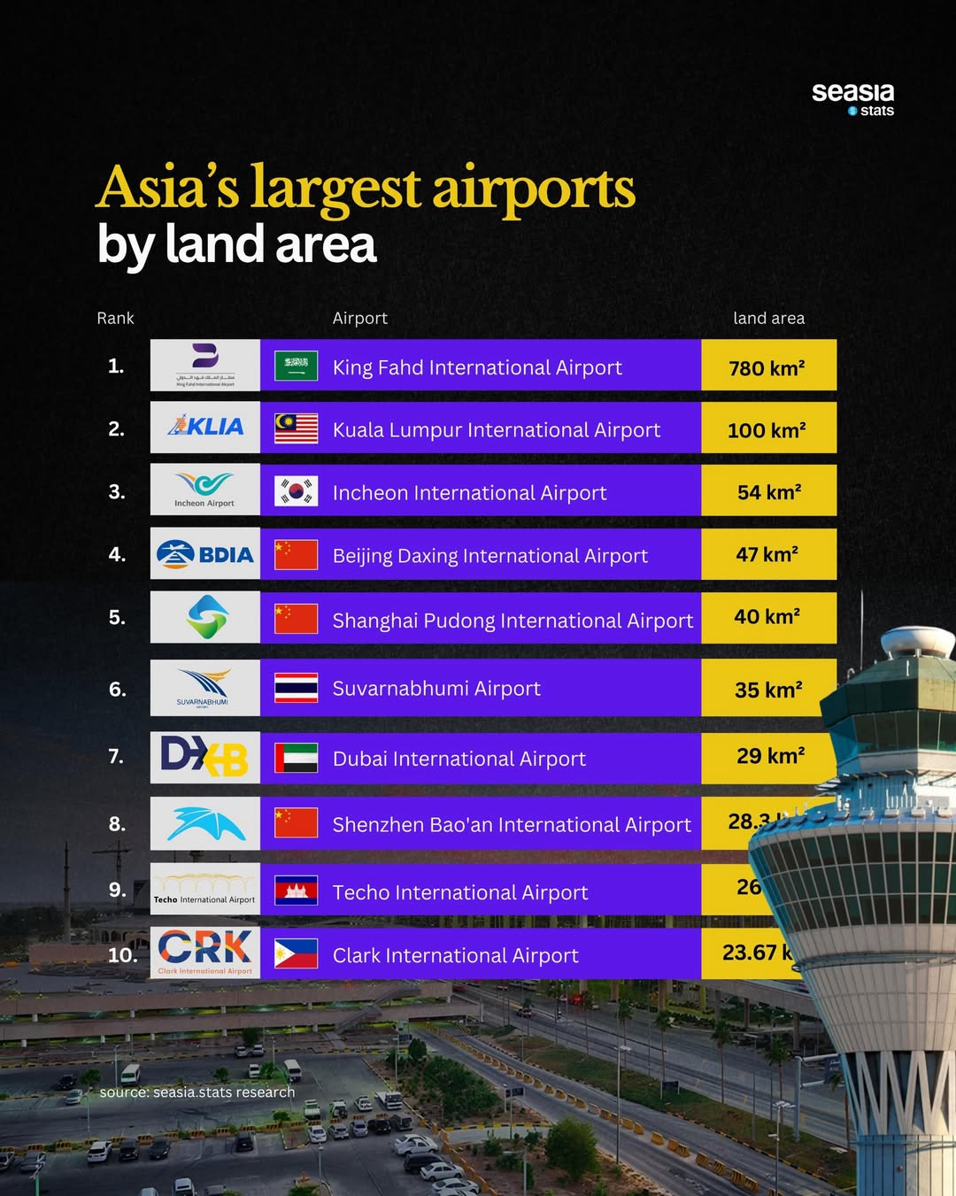Asia's 10 Largest Airports by Land Area
