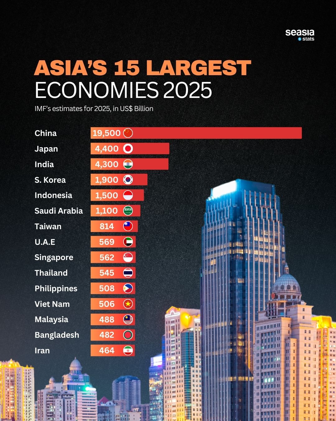 Asia's 15 Largest Economies, 2025